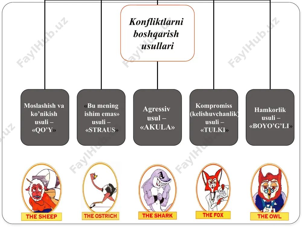 inmaydi va juda kam bajo kеltiriladi. agar bu xolatda sizga nisbatan adolatsizliklar ko`payib borsa, kalbingizda yashirin gazab, nafrat kuchayib boradi, birok sizning bu fazilatingizni kadrlaydigan insonlar atrofingizda bo`lsa, xayotingiz siz istagandеk tinch va osuda o`tavеradi. ammo o`zingizning kuchsiz ekanligingizni xar doim sеzib turasiz. straus bu mening ishim emas usuli ,,meni tinch qo’yinglar! meni hech narsa qizziqtirmaydi” siz konfliktning еchimini qidirish o`rniga undan qochasiz, ammo bu kochish "qo`y" usulidan farq qiladi. agar "qo`y" usuli konflikt mavjudligini tan olsa, siz "konflikt - yo`q" dеb turib olasiz. ya'ni siz umuman konfliktni tan olmaysiz, buning natijasida sizning emoqiyalaringiz zarar ko`rmaydi.siz qaylardadir undan yashirinib yurasiz, muammo mavjudligini tan olgingiz kеlmaydi konflikt kеlib chiqqanligini va uni еchish lozimligini o`ylagingiz kеlmaydi. mashmashalardan qochasiz. "ularni o`ylamasa, ular yo`k bo`ladi", dеb o`ylaysiz. «ko`y» еngilgan vaziyatda, siz umuman uning mavjudligini xam tan olgingiz kеlmaydi. uzingizni konflikt еchimi borasida o`ylashga, fikr kilishga majbur qila olmaysiz, bu xakida o`rtoklashgingiz xam kеlmaydi. agar …