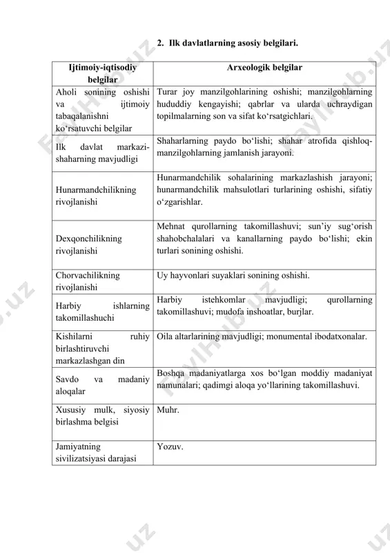o‘chmanchilarning o‘zlari esa katta jangovar muvaffaqiyatlarga erishib, jiddiy xavf tug‘dira boshlaydilar. mil.avv.viii asrning oxiri – vii asrga kelib o‘rta osiyoning janubidagi qishloqlar rivojlanishiga jadallik bilan o‘zgarishlar boshlanib baqtriya va so‘g‘diyona hududlarida o‘zida shaharsozlik belgilarini (mustahkam devorlar, saroylar, burjlar, xandaqlar, devorlardagi o‘q otish yo‘laklari va boshq.) aks ettiruvchi makonlar paydo bo‘ladi. ilk temir davriga oid bunday manzilgohlarning soni baqtriya, marg‘iyona va so‘g‘diyonada 20 tadan ziyodroq. asosiy manzilgohlar esa (maydoni 5 gadan kam) qishloq qo‘rg‘onlari, uchun katta bo‘lmagan alohida qal’alar va dexqonchilik qishloqlaridan iborat. shaharlar turiga kiritish mumkin bo‘lgan, kattagina qo‘rg‘onli mustahkamlangan manzilgohlar ayrim qadimgi dexqonchilik viloyatlarida (surxon, qashqadaryo, zarafshon havzalari va boshq.) bitta yoki ikkitadan ko‘p bo‘lmagan. 2. ilk davlatlarning asosiy belgilari. ijtimoiy-iqtisodiy belgilar arxeologik belgilar aholi sonining oshishi va ijtimoiy tabaqalanishni ko‘rsatuvchi belgilar turar joy manzilgohlarining oshishi; manzilgohlarning hududdiy kengayishi; qabrlar va ularda uchraydigan topilmalarning son va sifat ko‘rsatgichlari. ilk davlat markazi- shaharning mavjudligi shaharlarning paydo bo‘lishi; shahar atrofida qishloq-manzilgohlarning …