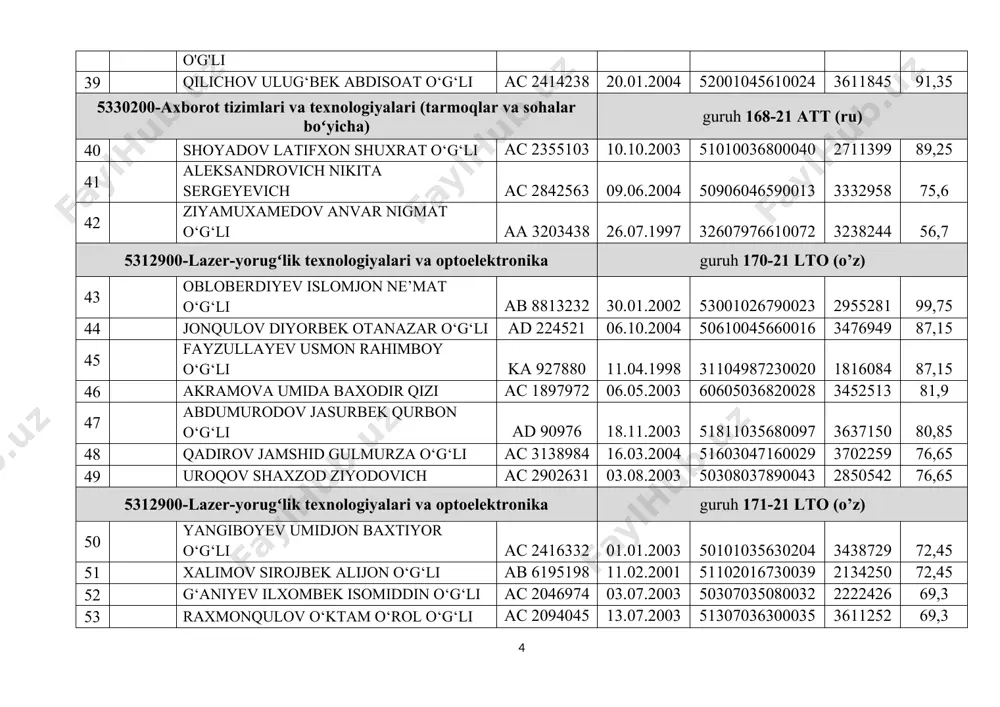 3 2850542 76,65 5312900-lazer-yorugʻlik texnologiyalari va optoelektronika guruh 171-21 lto (o’z) 50 yangiboyev umidjon baxtiyor o‘g‘li ac 2416332 01.01.2003 50101035630204 3438729 72,45 51 xalimov sirojbek alijon o‘g‘li ab 6195198 11.02.2001 51102016730039 2134250 72,45 52 g‘aniyev ilxombek isomiddin o‘g‘li ac 2046974 03.07.2003 50307035080032 2222426 69,3 53 raxmonqulov o‘ktam o‘rol o‘g‘li ac 2094045 13.07.2003 51307036300035 3611252 69,3 54 mardiyev suxrobjon shuxrat o‘g‘li ab 8351305 08.12.2001 50812015540025 1185590 60,9 5312900-lazer-yorugʻlik texnologiyalari va optoelektronika guruh 172-21 lto (o’z) 55 qobilov anvarjon akbar o‘g‘li ac 2592789 10.07.2003 51007036150059 3256802 69,3 56 a’zamov shahzod ilhom o‘g‘li ab 8475796 15.12.2000 51512006210027 2822029 68,25 57 oripov shoxruz qalandar o‘g‘li ab 8939622 01.09.2001 50109015740079 3006151 67,2 58 sobirov elmurod xolmurod o‘g‘li ab 4425454 12.06.2000 51206006750015 1797722 67,2 59 rasulov turdimurod xolmurot o‘g‘li ac 2428965 01.09.2003 50109035630138 3429097 66,15 60 mardonov jahongir abror o‘g‘li ab 8902715 10.12.2001 51012016070036 1225937 66,15 5321900-elektron apparaturalar ishlab chiqarish texnologiyasi guruh 174-21 eaicht (o’z) 61 …