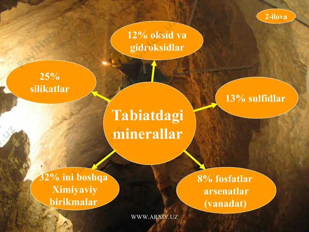 li 6-8ga teng bo’lgan minerallar shishani tirnaydi. 10-ilova www.arxiv.uz www.arxiv.uz minerallarning shaffofligi minerallar shaffof (tog’ xurustali, topoza, island, shpati) yarim shaffof (izumurud, rux aldamchisi va shaffofmas) va shaffofmas (pirit, magnitet) turlarga bo’linadi. ko’pgina minerallarninng katta bo’laklari shaffofli bo’lmasdan, ularning mayda plastinkalari va shliflari shaffof bo’lishi mumkin. 11-ilova www.arxiv.uz www.arxiv.uz minerallarning yaltiroqligi minerallar yaltiroqligining xarakteri va intensivligi ularning nurli sindirish va uziga yutish ko’rsatkichlari bilan belgilanadi. nurli yutish koeffitsenti yuqori bo’lgan minerallar metallik yaltiroqlikka ega bo’lib, ularning yupqa bo’laklari va shliflari xam shaffoflikka ega emas. minerallarning yaltiroqligi rangiga bog’liq bo’lmay balki ularning nurli sindirish ko’rsatkichi bilan aniqlanadi, qanchalik sindirish ko’rsatkichi yuqori bo’lsa ular yaltiroqligining intensivligi shuncha yuqori bo’ladi. a.betextin yaltiroqlikni amaliy yul bilan aniqlangan 9 – bosqichga bo’linadi. 12-ilova www.arxiv.uz www.arxiv.uz shuningdek yaltiroq sindirish ko’rsatkichi 3-1,9 bo’lgan metallar (tuz, florid, silikatlar va boshqalar) olmosdek yaltiroq sindirish ko’rsatkichi 1,9-2,6 bo’lgan minerallar. (tsirkon kassiterit, olmos va boshqalar) metalsimon yaltirash sindirish ko’rsatkichi 2,6-3,0 gacha …
