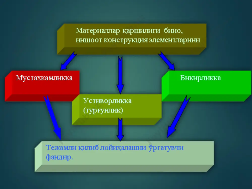 натижасида бу кучларни ёки кетма-кет ёки тартибсиз қўйилишидан ҳосил бўладиган таъсирлар натижаси тенг деб фараз қилинади. «таъсир натижаси» деганда жисмда ички куч таъсиридан унинг айрим нуқталарида ҳосил бўладиган деформация ва кўчишлар тушунилади. бу принципдан назарий механикада қўлланилсада, деформацияланувчи жисмлар учун ундан қуйидаги икки шарт: куч қўйилган нуқтанинг кўчиши жисм ўлчамларига нисбатан жуда ҳам кичик бўлиши шарти, кўчишлар деформацияларнинг натижаси бўлган-лигидан, у таъсир этувчи кучларга пропорционал, яъни чизиқли ботланган бўлиши шарти бажарилган тақдирдагина фойдаланиши мумкин. 4.чекланиш - жисм юкланишдан олдин унда бошланғич зўриқиш кучлари бўлмайди деб фараз қилинади. пўлат деталларнинг нотекис совуши, ёғочнинг нотекис қуриши, бетоннинг нотекис қотиши натижасида уларда бошланғич зўриқиш кучлари пайдо бўлади. 5.чекланиш - ясси кесимлар гипотезаси(бернулли гипотезаси). деформацияга қадар ясси ва ғўла ўқига нормал бўлган кўндаланг кесимлар деформациядан кейин ҳам ясси ва ғўла ўқига нормаллигича қолади. 6.чекланиш. сен-венан принципи. жисмга қўйилган кучнинг таъсир нуқтасидан етарлича узоқда жойлашган нуқталарда ҳосил бўладиган ички кучлар характери ташқи кучнинг таъсир характерига …
