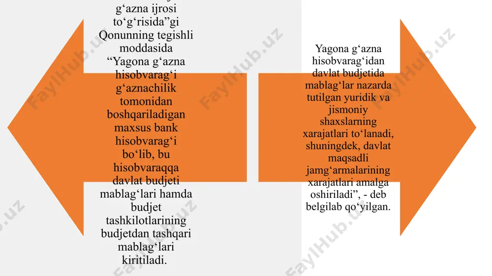 yalar hududiy g‘azna hisobvaraqlari (hg‘h) orqali amalga oshiriladi. soliq tulovchi subyektlar dsi tizimiga xjzmat ko'rsatuvchi banklarda respublika budjetiga kelib tushadigan daromadlarni saqlash uchun maxsus ochilgan tranzit hisobraqam (23402) mahalliy budjetlar (tuman shahar, hisob raqamlar (23426, 23430, 23432) hududiy g'aznachilik bo'linm alarining banklardagi hisobraqamlari (23426. 23430, 23432) moliya vazirligining o'zr markaziy bankidagi hisobraqami (23402..005) moliya vazirligining respublika g'azna hisob raqami (23402...006) ssuda, dotatsiya va subvensiyalar yagona g‘azna hisobraqamida budjet daromadlari ijrosini hisobga olish ma’lumki, o‘zbekiston respublikasi davlat budjeti daromadlari qismi asosini mamlakatimizda 2014-yil, 1-yanvardan amalga kiritilgan o‘zbekiston respublikasi budjet kodeksining 50-51-52-moddalari bilan belgilab qo‘yilgan daromadlar tashkil qiladi. davlat budjetiga majburiy to‘lovlaming kelib tushishi soliq va bojxona tizimlariga kiruvchi maxsus vakolatli organlar hamda mazkur vazifa zimmasiga yuklatilgan boshqa davlat organlari tomonidan ta’minlanadi. 720px 560px 80px 720px 560px 80px brand manual m oliya vazirligining respublika g 'azn a hisobraqam i (23402...006) iqtisodiyot vazirligi nashrda joriy yilgi davlat budjeti «global zarbalar va o‘sib borayotgan …