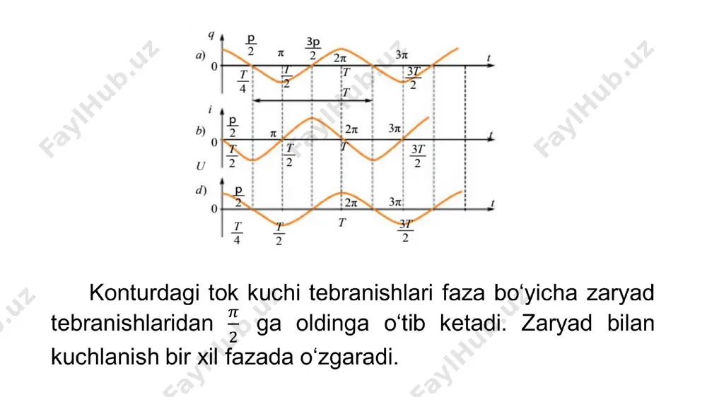 elektromagnit tebranishlar (tebranish konturi) - Page 3