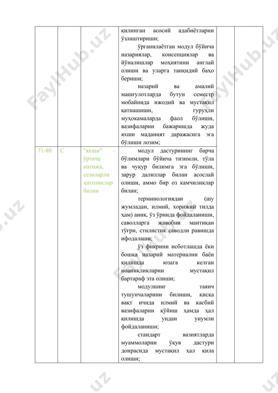 стақил аммо ҳатоликлар билан тўлиқ бажара олиши; компетенцияларни мустақил, аммо ҳатоликлар билан эгаллаши; модулининг умумий тушунчалари бўйича қисман билимга эга бўлиши ва уни стандарт (намунавий) вазиятларни ҳал этишда қўллай олиши; педагог ходим ёрдами билан стандарт вазиятларни ҳал эта олиши; ўқилаётган модул бўйича асосий назариялар, консепсиялар ва йўналишлар моҳиятини англаши, уларга баҳо бера олиши; назарий ва амалий машғулотларда педагог ходим раҳбарлигида қатнашиши, вазифаларни бажаришда етарли маданият даражасига эга бўлиши лозим; 3 қони қарли 55-59 e "ўрта" – минимал натижага тенг давлат таълим стандартлари (талаблари) доирасида қониқарли билим ҳажмига эга бўлиши; терминологияни ишлатиши, саволларга жавобларни тўғри баён қилиши, лекин бунда айрим қўпол хатоларга йўл қўйиши; жавоб беришга ёки айрим махсус кўникмаларни намойиш қилишда қийналганда ва хатоларга йўл қўйганда, модул бўйича асосий тушунчага эга эканлигини намойиш этиши; амалий кўникмаларни (сифати ва белгиланган сони жиҳатдан) мустақил эмас ва ҳатоликлар билан тўлиқ бажара олиши; компетенцияларни мустақил эмас ва ҳатоликлар билан эгаллаши; модулининг умумий тушунчалари бўйича …