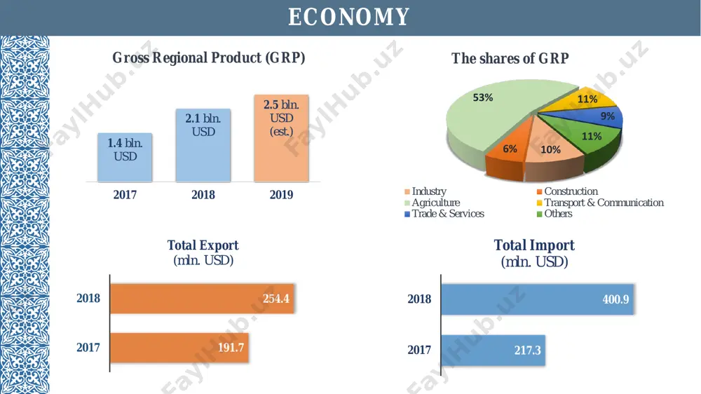 64 enterprises with foreign investment. the new 86 foreign investment companies have been established over the past period of 2019. the major investors are from:  russian federation,  austria,  great britain,  china,  south korea,  afghanistan etc. successful enterprises foreign company “jarkurgancementinvest” business & investment environment main conditions convenient geographical location stable political and legislative system availability of mineral resources availability of land resources special customs and tax privileges availability of qualified human resources wide tourism opportunities opportunities of free economic zones the textile factory with annual production of fabrics over 20 000 tons. established on british investment. total investment about 34 mln. usd successful enterprises jv “sherabad textile invest” fez residents are exempted from taxes such as land tax, property tax, corporate tax and from customs payments on its’ own investment projects projects under implementation jv “surhan gaz chemical operating company” ltd. the goal of …