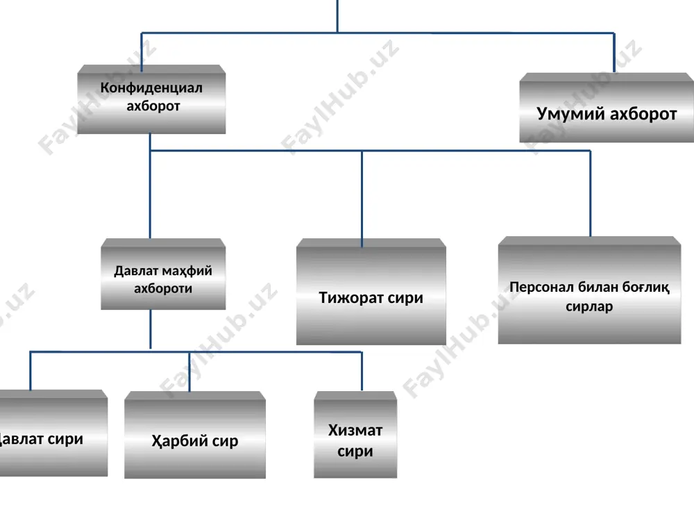 аган вируслар; хавфли вируслар; ўта хавфли вируслар. ахборот хавфсизлиги таҳдидлар туфайли зарар кўриш таҳдид номи млн. ақш доллари вирус хужуми 15,69 санкциясиз кириш 10,61 ноутбукларни ўғирлаш 6,64 конф. ахб. чиқиб кетиши 6,03 молиявий фирибгарлик 2,56 тармоқ фирибгарлиги 1,26 ахборот ҳимояси ахборот ҳимояси- ташкилот ахборот ресурсларини бутунлиги, ҳақиқийлиги ва қимматбаҳо маълумотларнинг конфиденциаллиги бузилишини олдини олиш ва бунинг натижасида ташкилотнинг бошқарув ва ишлаб чиқариш фаолиятида реал ахборот хавфсизлигини таъминлашдир. ахборотларни ҳимоялашдан асосий мақсад: ахборотни ўғирланиши, йўқолиши, ўзгартирилиши ва сохталаштирилишини олдини олиш; давлат, жамият ва шахс хавфсизлигига таҳдидни олдини олиш; ахборотни йўқотиш, ўзгартириш, нусха кўчириш, уни бузиб кўрсатиш ҳамда ахборот ресурслари ва тизимларига аралашиш бўйича ҳаракатларни санкциясиз амалга оширишни олдини олиш. ахборотларни химоялаш тизимлари ахборотларни химоялаш тизимининг таъминотлари ҳуқуқий таъминот ташкилий таъминот мухандислик таъминоти математик- дастурий таъминот ахборотларни ҳимоялашнинг ҳуқуқий таъминоти. ахборотларни ҳимоялаш бўйича ташкилот ва давлат ўртасидаги муносабатларнинг қонунийлиги ва шунингдек, ташкилот билан ходимлар орасида ахборотларни ҳимоя қилиш бўйича ходимларнинг мажбурияти ва …