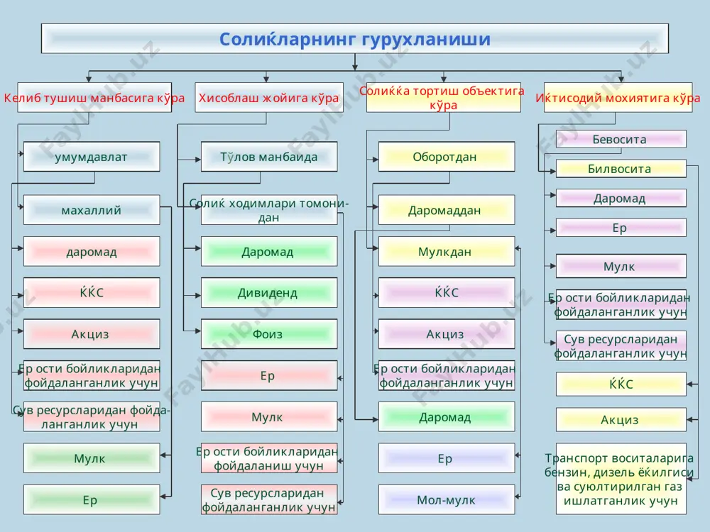 ча хисобланади: 460000 х 0,5 % = 2300 сўм. демак фуқаро ш.хамдамов давлат бюджетига 2008 йил учун мол мулк солиғи 2300 сўм. тўлайди 1-тўлов муддати ва солиқ суммаси 15-июнда 1150 сўм. 2-тўлов муддати ва солиқ суммаси 15-декабрда 1150 сўм тўлайди. масала ечиш 2.мисол. пенсионерларга тегишли бўлган кўчмас мулкнинг жами инвентарь бахоси 1750000 сўм, жами эгаллаган ер майдонининг хажми 158 кв.м . ушбу холатда пенсионер томонидан бюджетга тўланиши лозим бўлган мол-мулк солиғи қуйидагича хисобланади: { сжам – ( сжам : sжам ) х 60 кв.м } х сст бунда: сжам – кўчмас мулкнинг жами инвентарь бахоси sжам – кўчмас мулкнинг жами эгаллаган ер майдони сст – мол мулк солиғининг ставкаси {1750000 – (1750000:158) х 60} х 0.5% = 5427 сўм. назорат саволлари мол-мулк солиғини тўловчилари кимлар ? мол-мулк солиғи нималардан ундирилади? мол-мулк солиғи ставкаси ким томондан белгиланади? мол-мулк солиғини ставкалари 2008 қандай? мол-мулк солиғини тўлов муддатлари қандай? мол-мулк солиқини тўлашдан кимлар …
