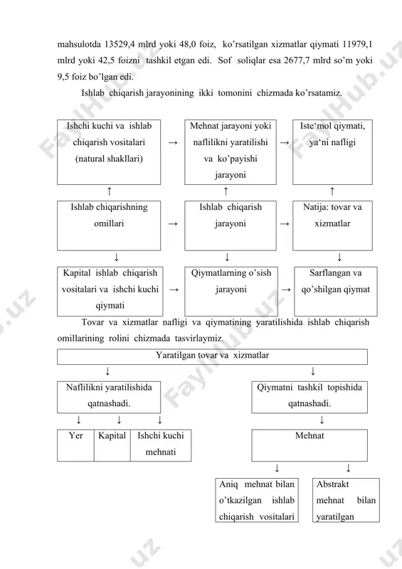 hnati bilan yaratilgan zaruriy (zm) va qo’shimcha (qm) mahsulotdan iboratdir. zaruriy mahsulot - bu ishchi va xizmatchilar tomonidan ish vaqtining bir qismi bo’lgan zaruriy ish vaqtida zaruriy mehnat bilan yaratiladi va ularga ish haqi, mehnat haqi ko’rinishida beriladi. ish haqi - ish kuchini qayta tiklash va takror ishlab chiqarish va oila a‘zolari ehtiyojlariga sarflanadi. sof mahsulotning zaruriy mahsulotdan ortiqcha qismi bo’lib, ishchi tomonidan qo’shimcha mehnat bilan yaratiladi. uni quyidagi ko’rinishda tasvirlash mumkin. sof mahsulot ↓ ↓ zaruriy mahsulot qo’shimcha mahsulot ↓ ↓ ↓ ↓ ↓ ↓ ish haqi ijtimoiy himoya fondlari foyda foiz renta soliqlar bozor iqtisodiyoti sharoitida har bir korxona qo’shimcha mahsulotni ko’paytirish yo’li bilan foyda olishga erishadi. qo’shimcha mahsulot uch yo’l bilan olinadi: 1. ishchilar sonini ko’paytirish; 2. ish kunini uzaytirish; 3. ish kuni chegarasi o’zgarmagan holda zaruriy ish vaqtini kamaytirish hisobidan qo’shimcha ish vaqtini ko’paytirishdir. ish kunini o’zgartirish yo’li bilan olingan qo’shimcha mahsulot абсолют qo’shimcha mahsulot deyiladi. …