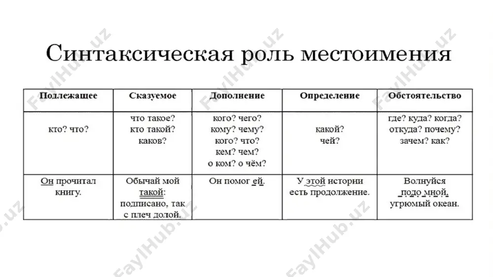 азовите личные местоимения. назовите вопросительные местоимения назовите притяжательные местоимения. задание задание задание упражнения упражнение 1. спишите предложения. подчеркните местоимения: в раннюю зимнюю пору мы отправились к знакомому леснику, который жил в лесной сторожке. дорога шла лесом. она вела к избушке лесника. на одном из деревьев я увидел птичье гнездо. оно было засыпано пушистым снегом. деревья были в красивом снежном уборе. они стояли в серебристом инее. упражнение 2. спишите. подчёркнутые существительные замени местоимениями в том же падеже: 1.первая распустилась берёза. и берёза первая пожелтела. 2.берёзу любит русский народ. берёзу сажают около жилищ. 3.осень подарила берёзе золотые листья. берёзе нравится осенний наряд. 4.зимой ветки берёзы покрыты пушистым инеем, а весной берёзовые ветки украшены серёжками. упражнение 3. измените местоимения по смыслу и запишите: а) не бояться (я, мы, ты) _____________________________________ подарить (он, она, они)______________________________________ благодарить (я, он, она)______________________________________ гордиться (мы, вы, они)______________________________________ б) спросить у (я, он, она)____________________________________________ подойти к (ты, они)______________________________________________ встретиться …