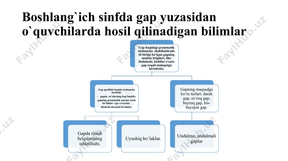 tish gapni tahlil qilish va chizmasini chizish o‘qituvchi bergan chizma yoki so‘roqlar asosida gap tuzish: kim? nimalarni? nima qildi? (bola olmalarni terdi). so`z birikmasi yuzasidan amaliy ko`nikmalar shakllantiriladi 1. so‘z birikmasi mazmun va grammatik tomondan bog‘langan ikki qism bo‘ladi. masalan, “dunyo xalqlari tinchlik uchun kurashadilar” gapida ikkita so‘z birikmasi bor: 1) dunyo xalqlari; 2) tinchlik uchun kurashadilar. 2. so‘z birikmasida bir so‘z hokim ikkinchi so‘z tobe bo‘ladi. hokim so‘zdan tobe so‘zga so‘roq beriladi, tobe so‘z shu so‘roqqa javob bo‘lgan so‘zdir. masalan, (qanday?) iqtidorli o‘quvchilar (qaerga?) to‘garakka a’zo bo‘ldilar. ega va kesim so‘z birikmasini emas, gapni hosil qiladi. so‘z birikmasi ustida ikki yo‘nalishda ish olib boriladi: 1) so‘z birikmasiga gap ichida gapning tarkibiy qismi sifatida qaraladi; 2) so‘z birikmasiga predmetning yoyiq nomi sifatida qaraladi, masalan, soat – so‘z, oltin soat, qo‘l soat, osma soat, elektron soat – so‘z birikmalari. bu ma`lumotlar aytilmaydi. darslik asosida gapga doir mashqlar ustida ishlash yuzasidan topshiriqlar …