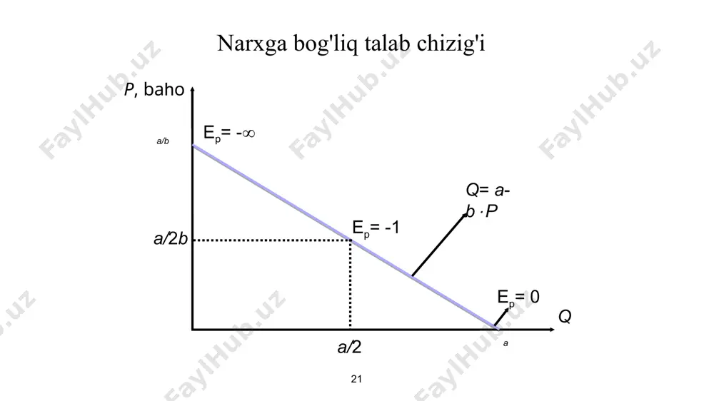 talab va taklif elastikligi - Page 5
