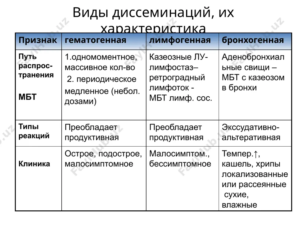 ь распространения туберкулезной инфекции гематогенный; лимфогенный. лимфобронхогенный особенности патогенеза и патоморфологии поражаются как мелкие, так и более крупные (артериолы, венулы). преобладают экссудативно-альтеративные ре-акции воспаления. формируются очаги разных размеров (3-10мм в диаметре), с казеозным некрозом. располагаются симметрично в кортикальных отделах легкого. межальвеолярные перегородки отечны, ин-фильтриованы клеточными элементами – сетчатый лег. рис. потеря эластичности легочной ткани – развитие диффузной эмфиземы. клиническая характеристика пдт 1.подострое течение: периодические подъемы температуры, постепенное ухудшение самочувствия и состояния; формируется астенический синдром: (выражена дистрофия) больные пониженного питания, бледные истонченные кожные покровы (как лист пергаментной бумаги) с выраженной венозной сетью. клиническая характеристика пдт 2. признаки внелегочного туберкулеза поражение гортани: осиплость голоса и боль в горле; боль в суставах и позвоночнике; гематурия и лейкоцитурия - при мочеполовом туберкулезе. симптомы поражения плевры (плеврит). симптомы поражения цнс (менингит). клиническая характеристика пдт 3. физикальное обследование: в легких – пестрая картина перкуторно звук (притуп./короб.); дыхание жесткое, ослабленное, бронхиальное, м.б сухие непостоянные и разноколиберные влажные …