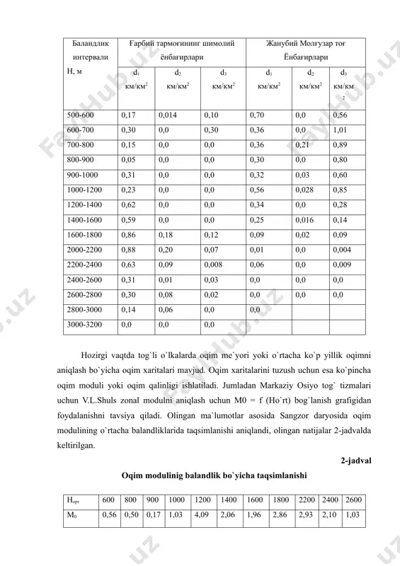 dorlari past zonalarda joylashgan. shimoliy yonbag`irlarda quruq o`zanlar asosan vaqtincha yomg`ir suvlaridan xosil bo`ladi. 1-jadval daryo tarmoqlari zichlik koeffitsiyentining balandlik bo`yicha taqsimlanishi áàëàíäëèê èíòåðâàëè í, ì ғàðáèé òàðìîғèíèíã øèìîëèé ¸íáàғèðëàðè æàíóáèé ìîëғóçàð òîғ ¨íáàғèðëàðè d1 êì/êì2 d2 êì/êì2 d3 êì/êì2 d1 êì/êì2 d2 êì/êì2 d3 êì/êì2 500-600 0,17 0,014 0,10 0,70 0,0 0,56 600-700 0,30 0,0 0,30 0,36 0,0 1,01 700-800 0,15 0,0 0,0 0,36 0,21 0,89 800-900 0,05 0,0 0,0 0,30 0,0 0,80 900-1000 0,31 0,0 0,0 0,32 0,03 0,60 1000-1200 0,23 0,0 0,0 0,56 0,028 0,85 1200-1400 0,62 0,0 0,0 0,34 0,0 0,28 1400-1600 0,59 0,0 0,0 0,25 0,016 0,14 1600-1800 0,86 0,18 0,12 0,09 0,02 0,09 2000-2200 0,88 0,20 0,07 0,01 0,0 0,004 2200-2400 0,63 0,09 0,008 0,06 0,0 0,009 2400-2600 0,31 0,01 0,03 0,0 0,0 0,0 2600-2800 0,30 0,08 0,02 0,0 0,0 0,0 2800-3000 0,14 0,06 0,0 0,0 3000-3200 0,0 0,0 0,0 hozirgi vaqtda tog`li o`lkalarda …
