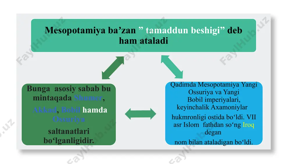 mesopatamiya sivilizatsiyasining o’ziga xos xususiyatlari - Page 4