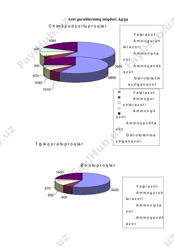 chiga oladi. 1.turganka bakteriyalar yordamida atmosfera azotning fiksatsiyasi. 2.azot saqlaydigan organik qoldiqlarning gumus kislotalariga aylanishi. 3.azotli organik moddalar ammonifikatsiyasi. 4.nitrifikatsiya jarayonlari. 5.denitrifikatsiya. 6.ammoniyni gilli minerallar tomonidan fiksatsiyasi. 7.azotli birikmalarining yuvilishi. ammoniyning gilli minerallar tomonidan fiksatsiyasi 3 qavatli minerallarning tuproqdagi miqdori bilan belgilanadi. bu ish montmorillonit, illit, vermikulit kabi minerallar va tuproqdagi tsk orqali bajariladi. minerallar kristal panjarasiga kirgan nh4 fiksatsiyalangan bo’lib, uni almashinishi qiyin, demak o’simlik undan deyarli foydalana olmaydi. tsk da bu fiksatsiya ko’rinish jihatidan nisbatan sodda bo’ladi. bu jarayonga ammoniyni tsk orqali fiksatsiya deyish mumkin. lekin nh4 hamma vaqt ham osongina boshqa kationga almashinavermaydi. gk lar yordamida fiksatsiyalangan, nh4 nisbatan harakatchan bo’lib uni quyidagicha tasavvur qilish mumkin. gk-cooh + nh4oh → gk-coonh4 + h2o shunday qilib azotning tuproqdagi harakatchan yo’nalishlari zanjiri murakkab bo’lib, qator reaksiyalarni qamrab oladi. tuproqqa azot atmosfera yog’inlari bilan tushadi, bunda yog’in yordamida havodagi nh3 va no3 lar yuvilib landshaftga tushadi. tuproq azotining yana bir …
