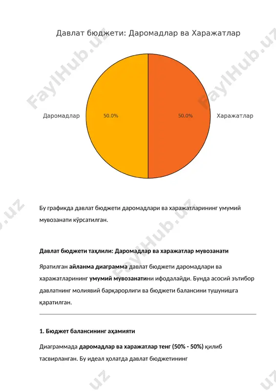 ожлантириш – инфратузилма, саноат ва қишлоқ хўжалиги соҳаларига инвестициялар. 📌 давлат бошқаруви – давлат хизматчилари маошлари ва ҳукумат харажатлари. 📌 мудофаа ва хавфсизлик – миллий хавфсизлик ва ички тартиб учун молиялаштирилади. давлат бюджети тақсимловчи функцияси бу диаграмма давлат бюджети тақсимловчи функциясининг асосий йўналишларини кўрсатади. бюджет маблағлари камбағал аҳолини қўллаб-қувватлаш (30%), инфратузилмани ривожлантириш (40%) ва таълим ва соғлиқни сақлаш (30%) каби соҳаларга йўналтирилади. тақсимловчи функция таҳлили 1. камбағал аҳолини қўллаб-қувватлаш (30%) 📌 нима учун муҳим? кам таъминланган аҳоли давлат ёрдамига муҳтож. давлат солиқлар орқали йиғилган маблағларни ижтимоий ҳимояга йўналтириб, камбағалликни камайтириш ва аҳоли фаровонлигини оширишга ёрдам беради. 📌 нимага сарфланади? · ижтимоий нафақалар ва пенсиялар · ишсизлик нафақаси ва бандлик дастурлари · кўп болали оилаларга ёрдам · олий таълим ва малака ошириш грантлари 2. инфратузилмани ривожлантириш (40%) 📌 нима учун муҳим? инфратузилма – иқтисодиётнинг таянч қисмларидан бири. давлат йўллар, электр тармоқлари, сув таъминоти ва алоқа тизимларини ривожлантириш орқали тадбиркорлик муҳитини яхшилайди …