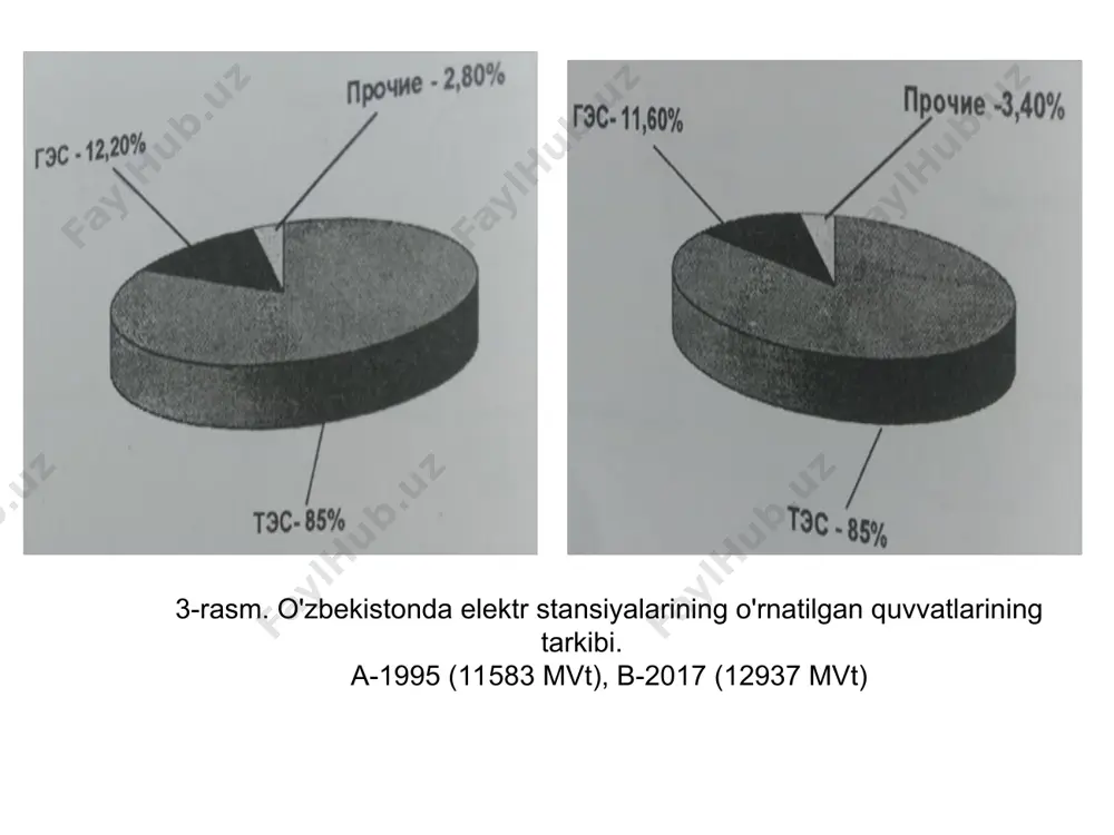 0 mvt ni, 2016 yilda esa – 10 830 mvt ni tashkil etgan bo‘lsa, ushbu vaqt ko‘rsatkichlari oralig‘ida o‘tgan 16 yil ichida qariyb 3 ming mvt ishga tushirildi. bugunga kelib energetika tizimida mavjud ishlab chiqarish quvvatlari 14 131 mvt ni tashkil qilmoqda. yaʼni keyingi 3 ming megavattdan ziyod quvvatlar so‘nggi uch yil mobaynida ishga tushirilgan. 2017–2021 yillarda ishlab chiqarish quvvatlarining bunday keskin o‘sishiga asosan navoiy, tolimarjon, toshkent issiqlik elektr stansiyalarida yangi bug‘-gaz qurilmalarini (bgq) ishga tushirish evaziga erishildi. shuning barobarida 2019 yilda 900 mvt quvvatli yangi to‘raqo‘rg‘on ies ishga tushirildi. zamonaviy tejamkor uskuna va texnologiyalarni joriy etish hisobiga ieslarda shartli yonilg‘i sarfi 2016 yildagi 375,8 g/kilovatt-soatdan 2020 yilda 333,9 g/kilovatt-soatgacha yoki 11 foiz kamaydi (– 41,9 g/kilovatt-soat). bundan tashqari sirdaryo ies modernizatsiya qilinmoqda, bu esa uning quvvatini 150 mvtga oshirishni taʼminlaydi. farhod ges ham modernizatsiya jarayonida, bu ishlar natijasida uning quvvatiga yana 13 mvt qo‘shiladi. mazkur yo‘nalishdagi ishlar natijasi o‘laroq, …