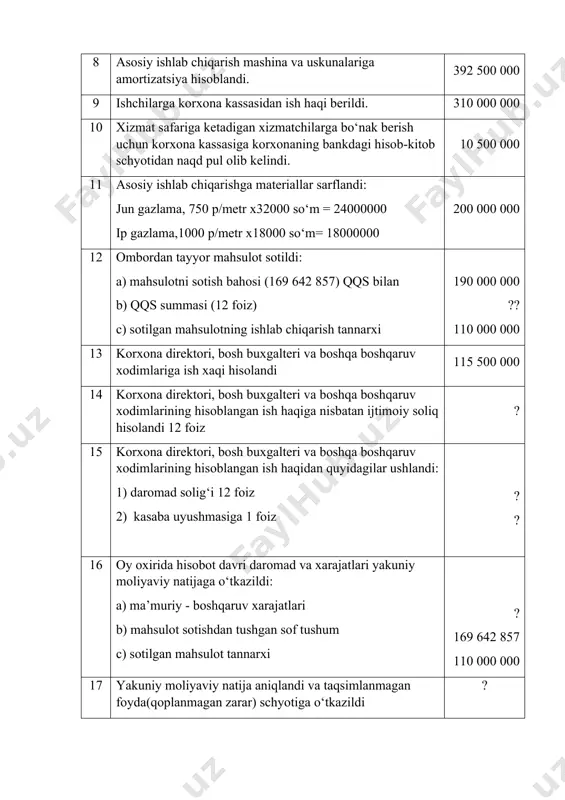 a direktori, bosh buxgalteri va boshqa boshqaruv xodimlarining hisoblangan ish haqiga nisbatan ijtimoiy soliq hisolandi 12 foiz ? 15 korxona direktori, bosh buxgalteri va boshqa boshqaruv xodimlarining hisoblangan ish haqidan quyidagilar ushlandi: 1) daromad solig‘i 12 foiz 2) kasaba uyushmasiga 1 foiz ? ? 16 oy oxirida hisobot davri daromad va xarajatlari yakuniy moliyaviy natijaga o‘tkazildi: a) ma’muriy - boshqaruv xarajatlari b) mahsulot sotishdan tushgan sof tushum c) sotilgan mahsulot tannarxi ? 169 642 857 110 000 000 17 yakuniy moliyaviy natija aniqlandi va taqsimlanmagan foyda(qoplanmagan zarar) schyotiga o‘tkazildi ? 3. jamlama schyotlar bo‘yicha aylanma qaydnoma (oborot vedemost) tuzing. jamlama chetning nomi oy boshiga qoldiq oy davomidagi aylanma oy oxiriga qoldiq debet kredit debet kredit debet kredit 4. quyidagi shaklda oy oxiriga qoldiq asosida buxgalteriya balansni tuzing: aktiv passiv balans moddalari summa balans moddalari summa jami jami 2-masala. ikkiyoqlama yozish va buxgalteriya o‘tkazmalarini amalga oshirish orqali aylanma vedomost hamda balansni …