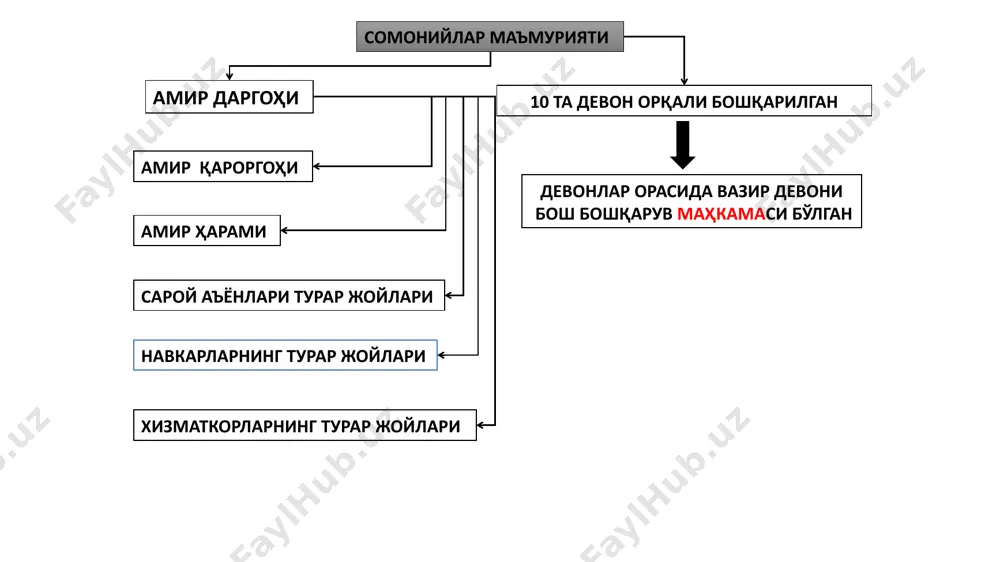 хазар ва булғорга мовароуннаҳр ва хоразмдан қуйидаги маҳсулотлар олиб бориб сотилган гуруч қуруқ мевалар ширинликлар тузланган балиқ пахта шойи матолар мовут кимхоб ва гиламлар сомонийлар даврида мамлакатга булғор ва хазар юртидан қимматбаҳо мўйналар шамлар чўққи қалпоқлар ички бозорларда “фалс” деб аталган мис чақа ишлатилган халқаро савдо-сотиқда эса кумуш танга – дирҳамлар ишлатиларди сомонийлар даврида мис чақаларни марказий ҳукумат ҳам, шунингдек, сулола аъзоларидан бўлган баъзи вилоят ҳокимлари ҳам чиқарар эдилар кумуш тангалар (дирҳам) фақат ҳукумат бошлиғи номидан марв, самарқанд, бухоро ва шошда давлат зарбхоналарида сўқилар эди наср бин аҳмад мис тангаси. шош абдулмалик бин нуҳ тангаси. дирҳам сомон асад нуҳ аҳмад (821-865) яҳё илёс наср (865-888) исмоил (888-907 (расман 892) аҳмад ii (907-914) наср ii (914-943) иброҳим (исён билан) нуҳ i (943-954) абдумалик i (954-961) мансур i (961-975) нуҳ ii (976-997) мансур ii (997-999) абдумалик ii (999-1000) мунтасир (1000-1005) наср iii (961 йил 6 ой) сомон асад нуҳ аҳмад (821-865) яҳё …