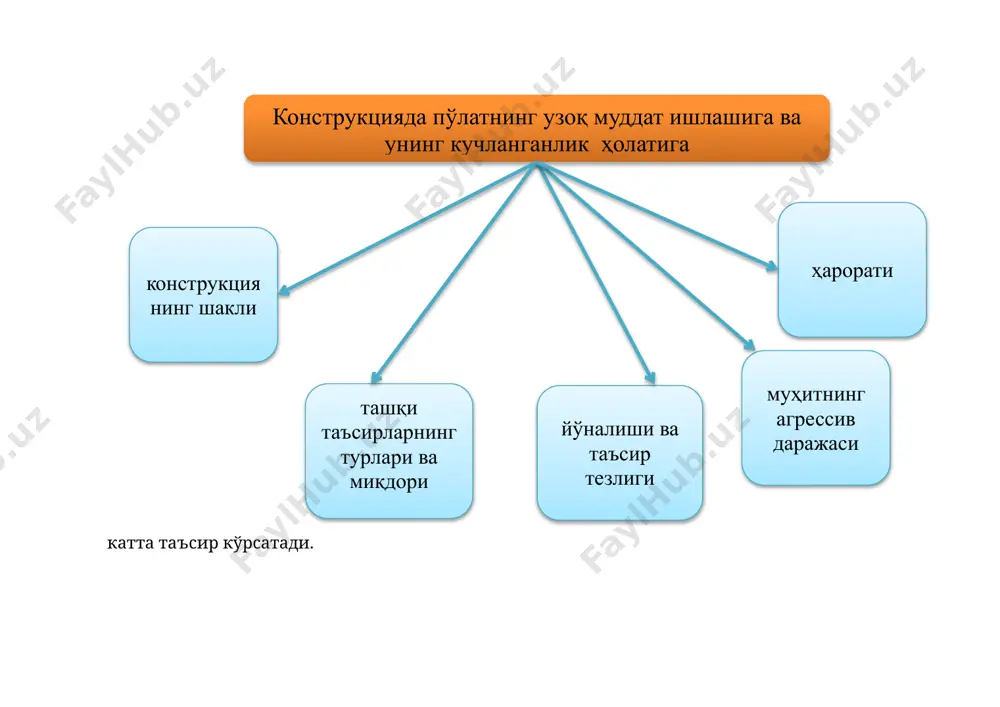 ртади. юқори ҳароратда ишлов беришни асосий турлари: тоблаш, нормаллаш ва бўшатиш. тоблаш пўлатни 9100сдан юқоригача қиздириб кейин тезлик билан совитишдан иборат. нормаллашда тобланган ёйма пўлат қайтадан аустенит тузилиши ҳосил бўладиган ҳароратгача қиздирилиб, кейин ҳавода совитилади. нормаллаш натижасида пўлатнинг тузилиши анча яхшиланиб, ички кучланишлар йўқолади, бу эса ўз навбатида пўлатнинг мустаҳкамлиги ва пластик хусусиятлари, зарбга чидамлилиги ортишига олиб келади. бўшатиш – бу пўлатни аустенитнинг ўзгаришлари ҳароратидан юқори ҳароратгача (2730с) қиздириб, кейин совитиш (ҳавода ёки сувда) дан иборат. бунда пўлатнинг мўртлиги камайиб, зарбага чидамлилиги ортади. пўлатни занглашга қаршилиги намликдан, зарарли муҳитдан ҳимояланмаган пўлат конструкциялар тез занглайди ва қисқа муддатда яроқсиз ҳолга келиши мумкин. пўлатнинг занглашини олдини олиш учун махсус чоралар кўрилади- бўяш, зангламайдиган бошқа металлнинг (хром, никель, рух) юпқа қатлами билан қоплаш шулар жумласидандир. иссиқлик таъсирида пўлатнинг механик хусусиятлари пасаяди. юқори ҳарорат таъсирида пўлатнинг бикрлиги кескин камаяди. масалан, +2000 с дан бошлаб пўлатнинг эластиклик модули камая бошлайди ва 6000 с да тўлиқ …