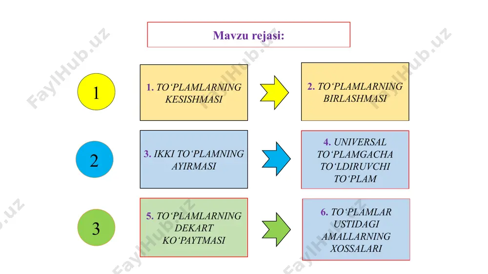 masida har bir element bir martagina olinishi lozim bo‘lgani uchun, to‘plamlardan har ikkalasining umumiy elementlari c yig‘indida bir martagina olinadi. misollar: va to‘plamlarning birlashmasi : ga teng. va to‘plamlar uchun ga teng. 3. ikki to‘plamning ayirmasi to‘plamlar ayirmasi. va to‘plamlarning ayirmasi deb shunday to‘plamga aytiladiki, u ning da mavjud bo‘lmagan hamma elementlaridangina tuziladi va quyidagicha belgilanadi: yoki . misollar: 1. va uchun . 2. va uchun 3. va uchun . 4. universal to‘plamgacha to‘ldiruvchi to‘plam 8. universal to‘plam 5-ta’rif. agar a1, a2,..., an to‘plamlar a to‘plamning qism to‘plami bo‘lsa, a to‘plam a1, a2,..., an to‘plamlar uchun universal to‘plam deyiladi. universal to‘plam, odatda, j yoki u harflari bilan belgilanadi. universal to‘plamning barcha qism to‘plamlari orasida ikkita xosmas qism to‘plam mavjud bo‘lib, ulardan biri u ning o‘zi, ikkinchisi esa bo‘sh to‘plam, qolganlari esa xos qism to‘plamlar bo‘ladi. n z q r bu yerda r unversial to’plam hisoblanadi 9. eyler-venn diagrammalari to‘plamlarni geometrik …