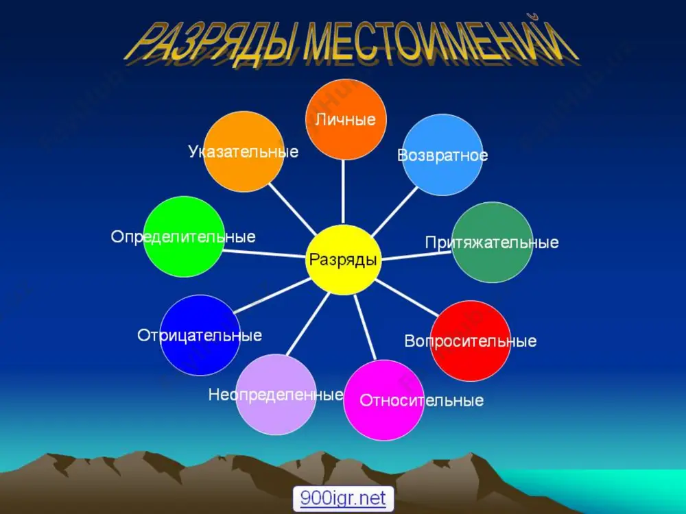 принадлежит предмет. местоимение мой указывает, что предмет принадлежит самому говорящему. твой указывает на то, что предмет принадлежит лицу, с которым мы беседуем. местоимение свой обозначает принадлежность предмета говорящему, или его собеседнику, или третьему лицу, которые являются в предложении подлежащими. все эти местоимения в предложения являются согласованными определениями. указательные местоимения. указательные местоимения тот, это, этот, такой, таков, столько, сей служат для выделения среди других какого-либо определенного предмета, признака, количества. иногда указательные местоимения тот, такой, таков, столько служат для образования сложноподчиненных предложений. в этом случае они являются указательными словами в главном предложении, в придаточном им, как правило, соответствуют относительные местоимения, являющиеся в нем союзными словами. в предложении указательные местоимения могут быть подлежащим, дополнением, определением, сказуемым. определительные местоимения определительные местоимения — весь, всякий, всяческий, каждый, сам, самый, любой, иной, другой. местоимения каждый, любой, самый указывают на один предмет из ряда однородных. местоимение всякий указывает на любой предмет из многих однородных. местоимения весь, всякий …