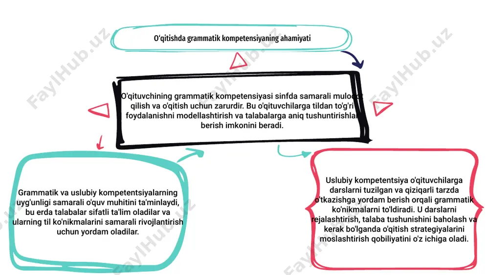 hining grammatik va uslubiy kompetensiyasi hal qiluvchi rol o‘ynaydi. o'qituvchi grammatika qoidalarini va samarali o'qitish strategiyalarini yaxshi bilishi kerak. grammatik bilimlarni innovatsion texnologiya vositalari bilan birlashtirib, o'qituvchi turli xil o'rganish uslublariga mos keladigan qiziqarli til darslarini yaratishi mumkin. ushbu integratsiya talabalar uchun umumiy til o'rganish tajribasini yaxshilaydi. ham grammatik, ham uslubiy kompetentsiyaga ega bo'lgan o'qituvchilar til o'rgatishda texnologiyaning kuchidan foydalanish uchun yaxshi jihozlangan. ular yangi texnologiyalarga moslashib, darsda til o‘rganishni osonlashtirish uchun ulardan samarali foydalanishlari mumkin. o'qituvchilarning kompetentsiyani rivojlantirishda duch keladigan muammolari 02 03 01 o'qituvchilar ko'pincha grammatik va uslubiy kompetentsiyani rivojlantirishda qiyinchiliklarga duch kelishadi. buning uchun uzluksiz o'rganish va o'qitishning yangi yondashuvlariga moslashish talab etiladi. toʻgʻri grammatika boʻyicha oʻqitish talablarini muvozanatlash va talabalarni jalb qilish oʻqituvchilar uchun qiyin vazifa boʻlishi mumkin. qolaversa, til o‘rgatish bo‘yicha eng so‘nggi tadqiqotlar va ilg‘or tajribalardan xabardor bo‘lish o‘qituvchilik kasbiga yana bir murakkablik qo‘shadi. o‘qituvchi kompetensiyasining o‘quvchilar bilimiga ta’sirini baholash 01 02 03 o'quv …