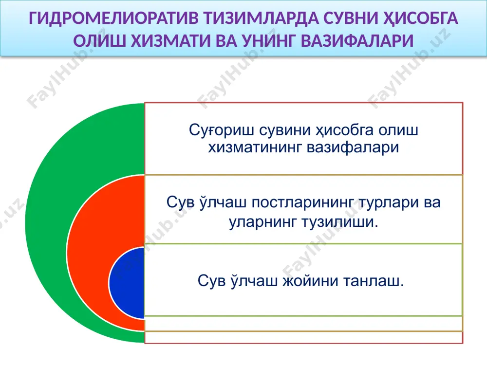 ри ўлчаш, тақсимлаш, ва бошқа мақсадлар учун тизимни керакли маълумотлар билан таъминлаш. суғориш сувини ҳисобга олиш хизматининг вазифалари бу вазифалар станция ва постлар орқали амалга оширилади суғориш каналларини ва иншоотларни тўғри техникавий эксплуатация қилиш ҳамда лойиҳалаш ва тизимнинг иш унумдорлигини ошириш бўйича чора-тадбирларни амалга ошириш учун тизим бўйича аниқ гидрометрик ҳисоб-китобни тузиш; гидромелиоратив тизимдаги насос станциялар, машинли каналлар, коллектор- дренаж, сув олувчи ва бошқа тармоқни режимини ва ишлаш шароитини ифодаловчи гидрометрик маълумотларни олиш; фақатгина сувдан унумли фойдаланишни ва иш шароитини, насос режимини назорат қилиб қолмасдан, балки тўйиниш манбаида тизимдаги каналларда, сув хавзаларидаги суғорма сувлар сифатини ҳам назорат қилиш. гидрологик станция маълум ходимлар штатига эга бўлган давлат ташкилоти гидрологик пост маълум талабларни ҳисобга олиб, дарё ёки бошқа сув объектининг тегишли қисмида кузатиш ва ўлчаш ишларини амалга ошириш мақсадида танланган, махсус қурилмалар билан жиҳозланган жой станция ва постлар турлари метеорологик денгиз гидрометеорологик гидрологик аэрологик гидрологик станция ва постларнинг разрядлари гидрологик станциялар гидрологик …