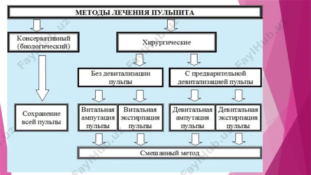 и травматический пульпит лечат в одно посещение с наложением на вскрытую пульпу препаратов, содержащих гидроксид кальция и обладающих одонтотропным действием, после чего накладывают изолирующую подкладку и пломбу. экстирпационный метод лечения пульпитов экстирпационный метод лечения пульпитов под анестезией. предусматривает полное удаление коронковой и корневой пульпы под анестезией с применением диатермокоагуляции или без нее с последующим пломбированием корневого канала. показан при всех необратимых формах пульпитов (острый гнойно-некротический, хронический язвенно-некротический или гангренозный пульпит, хронический гипертрофический, обострение хронического пульпита) в зубах с хорошо проходимыми корневыми каналами. при обратимых формах пульпитов (острый серозно-гнойный, хронический фиброзный), а также при травматическом пульпите метод применяется при наличии противопоказаний к сохранению жизнеспособности пульпы. экстирпация под анестезией не может применяться при наличии противопоказаний к проведению анестезии: у пациентов, перенесших инфаркт миокарда или инсульт в первые б месяцев от начала заболевания; у больных со стенокардией и гипертонической болезнью ii-iii степени; у ослабленных больных с тяжелыми общесоматическими заболеваниями; у беременных женщин в …