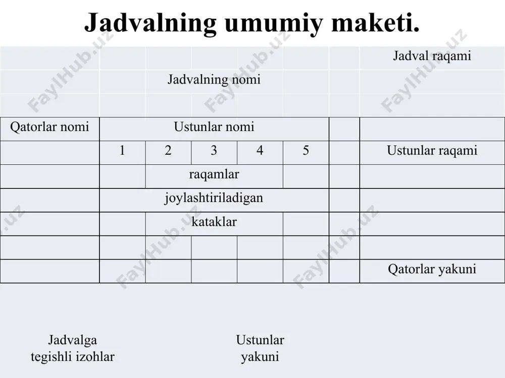 adi. jadvalning egasi, odatda, jadvalning chap qismida, kesimi esa о‘ng tomonida bо‘ladi. 6 iqtisodiy izlanishlarda statistik jadvallarning har xil turlari qо‘llaniladi. eganing tuzilishiga qarab statistik jadvallar uch turga bо‘linadi: oddiy, gruhiy va kombinatsion. oddiy jadvallar deyilganda egasi faqat hodisalar, yillar (oylar), obyektlar rо‘yxatidan tashkil topgan jadvallar tushuniladi. bu yerda ega hech qanday ishlov berilmasdan, tо‘g‘ridan-tо‘g‘ri boshlang‘ich kuzatish materiallaridan olinadi. jadval egasi biron-bir belgi bо‘yicha guruhlarga ajratilgan bо‘lsa, bunday jadvallar guruhiy jadvallar deyiladi. agar muhim belgi bо‘yicha guruhlangan jadval egasi yana guruhchalarga ajratilsa yoki jadval kesimi ham guruhlangan kо‘rinishda bо‘lsa, u holda bunday jadvallar kombinatsion jadvallar deb yuritiladi. 7 voqea va hodisalarni о‘rganish jarayonida va qо‘yilgan vazifalarga qarab ega va kesim о‘z о‘rinlarini almashtirib turishi mumkin. statistik jadval ixcham va kо‘rimli chiqishi uchun, uni tuzishda quyidagi qoida va tartiblarga amal qilish kerak: jadvallar hajmi katta bо‘lmasligi kerak. murakkab tо‘plamlarni о‘rganishda jadval hajmini kengaytirmasdan, yaxshisi ikki va undan ortiq о‘zaro bog‘langan jadvallar …