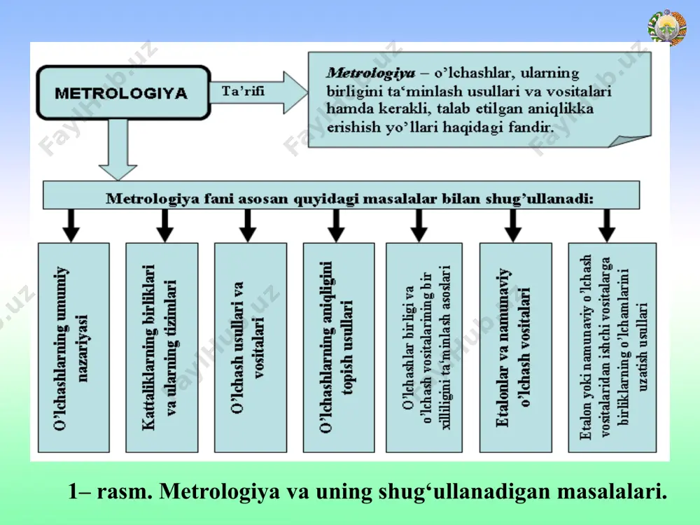 i va vositalari hamda kerakli aniqlikka erishish yo‘llari haqidagi fan. nazariy metrologiya – metrologiyaning fundamental asoslarini ishlab chiqish predmeti bo‘lgan sohasidagi metrologiya bo‘limi. qonunlashtiruvchi metrologiya – metrologiya bo‘yicha milliy idora faoliyatiga qarashli va birliklar, o‘lchash usullari, o‘lchash vositalari va o‘lchash laboratoriyalariga davlat talablarini o‘z ichiga olgan metrologiya qismi. amaliy metrologiya – nazariy metrologiya ishlanmalarini va qonunlashtiruvchi metrologiya qoidalarini amaliy qo‘llanish masalalari bilan shug‘ullanuvchi metrologiya bo‘limi. kattalik – sifat jihatidan ajratilishi va miqdor jihatidan aniqlanishi mumkin bo‘lgan hodisalar, moddiy tizim, moddaning xossasidir. kattalik o‘lchami – muayyan miqdoriy obyekt, tizim, hodisa yoki jarayonga tegishli bo‘lgan kattalikning miqdoriy aniqlanganligi. kattalikning qiymati – kattalik uchun qabul qilingan birliklarning ma’lum bir soni bilan kattalikning o‘lchamini ifodalash. parametr – berilgan kattalikni o‘lchashda yordamchi sifatida qaraladigan kattalik. o‘lchash vositasi – metrologik tavsiflari meyorlangan (mtm), o‘lchami (belgilangan xatolik chegarasi) ma’lum vaqt oralig‘ida o‘zgarmas deb qabul qilinadigan, kattalikning o‘lchov birligini qayta tiklaydigan va (yoki) saqlaydigan, o‘lchashlar uchun mo‘ljallangan texnik …