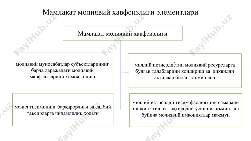 манфаатлари пул муаммосининг барқарорлиги, миллий пул бирлигининг қадрлилиги, ҳисоб ва солиқ интизомига риоя қилиш, молиявий операцияларнинг даромадлилиги, инфляциянинг қаноатлантирувчи даражаси, инвестицион талаб ва мижозларнинг кредитларни тўлаш қобилиятига йўналтирилган бўлади. давлат ва хўжалик субъектлари пул маблағлари фондларининг вужудга келиши, тақсимланиши ва ишлатилиш шакллари ҳамда усуллари тизими молиявий тизимни ташкил этади. уш бу тизим инфраструктурасини банклар, биржалар, коммуникация воситалари, ахборот-аналитик ва маслаҳат (консалтинг) хизматлари ташкил этади. улар пул муомаласи, молиявий оқимларни кўплаб инструмент (восита)лардан фойдаланиб тартибга соладилар. moliyaning boshqa pul munosabatlaridan farqlab turuvchi belgilari bo’lib, quyidagilar hisoblanadi: 1. iqtisodiy munosabatlar pulning harakati bilan tavsiflanishi. 2. moliya munosabatlarining taqsimlovchilik tavsifga egaligi. 3. moliya munosabatlarning fond tavsifga (yaim taqsimoti pul fondlari orqali amalga oshiriladi) ega bo’lishi. moliya moliyaviy resurslarni jalb qilish, nazorat qilish, rag’batlantirish va taqsimlash vazifalarini bajaradi. 1.moliyaviy resurslarni jalb qilish vazifasi shunda ko'rinadiki, bozor iqtisodiyoti sharoitida davlat o'z vazifalarini bajarish uchun zarur bo'lgan resurslarni markazlashgan tartibda to'planishiga harakat qiladi. 2. davlat moliyaviy …