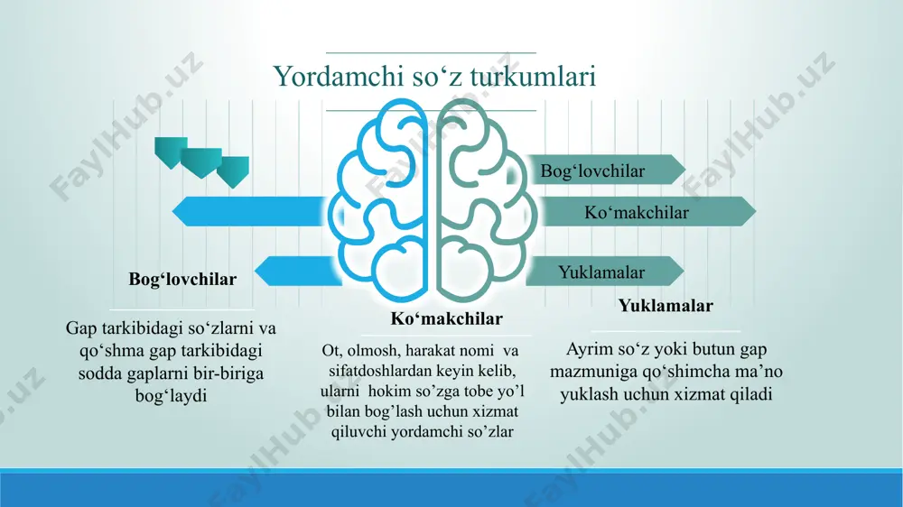 am qo‘shimcha yuklamalar: -mi,-chi, -a (-ya),-da, -u (-yu),-oq, (-yoq) -gina (-kina,-qina) 1 2 3 4 yodda tuting!!! ko‘makchilarning asosiy xususiyatlari haqida sof ko‘makchilar: (bilan, uchun, kabi, sari, singari, sayin uzra, qadar, yanglig‘) bunday ko‘makchilar urg‘u olmaydi. urg‘u ko‘makchidan oldingi so‘zning oxirgi bo‘g‘iniga tushadi. vazifadosh ko‘makchilar: (ot turkumiga oid so‘zlar) old, o‘rta, yon, orqa, ket, ich, ust, tepa, ost, tag, ora, bosh, o‘rin, qosh, yoqa, ro‘para, tomon, tashqari, bo‘yi, chamasi, holda, yo‘sinda. vazifadosh ko‘makchilar: (ravish turkumiga oid so‘zlar) oldin, avval, so‘ng, keyin, burun, ilgari, beri, buyon, asosan, binoan. vazifadosh ko‘makchilar: (fe’l turkumiga oid so‘zlar) qarab, qaraganda, ko‘ra, tortib, degan, deydigan, osha, bo‘ylab, yarasha, qaramasdan, qaramay, qarata. vazifadosh ko‘makchilar: (sifat turkumiga oid so‘zlar) sababli, tufayli, qarshi, chog‘li, doir, muvofiq, o‘zga, boshqa. bilan (-la, -ila) ko‘makchisi birgalik, vosita, tez bog‘lanish, payt, ish harakat obyekti, holat, maqsad ma’nolarini bildiradi: ukasi bilan keldi. qalam bilan yozdi. eshik ochilishi bilan kirishdi. tuni bilan uxlamadi. baxtiyorlik bilan …