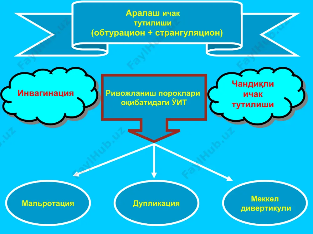 лар, кмг фраксипарин, клексан, фрагмин, аспирин). 6.кардиореспиратор коррекция (кислород ингаляцияси, метабо-ликлар, юрак гликозидлари, антиаритмиклар, коферментлар). 7. интраоперацион антибиотико-профилактика мақсадида цефало-споринлар (цефтазидим, фортум, цефуроксим, зинацеф, цефтреак-сон, лендацин) аминогликозидлар (канамицин, гентамицин), эритро-мицин, метрид қўлланилади. 8. анемияни бартараф этиш. 9. оғриқ импульсларини блокада қилиш. 10. глюкокортикоидлар. 11. паренхиматоз аъзолар метабо-лизмини яхшилаш (рибоксин, милдронат, эссенциале форте ва витаминлар). 12.протеаза ингибиторлари. ўткир ичак тутилишида паллиатив операциялар паллиатив операциялар- бу касал-ликнинг асосий сабаларини бартараф этмасдан, беморнинг умумий ахволини енгиллатишга қаратилган операциялар туриларидир. - оғир тарқалган перитонит. - беморнинг ахволи оғирлиги. - иноперабел саратонлар. - ингичка ичак узунлигининг 1/3 қисмини эгаллаган локал чандиқли жараён (конгломерат). - ичак қовузлоғининг ўсма тўқимаси билан массив инфильтрацияси. ўитда паллиатив операцияларни қўллашга кўрсатмалар - илеостома (трубкали, лабсимон). - айланиб ўтувчи анастомозлар. - нобль операцияси (энтероптиссия). юқори ичак тутилишида қўлланиладиган паллиатив операциялар лабсимон оқма қўйиш осилган энтеростомия айланиб ўтувчи анастомозлар (браун бўйича) энтероптиссия (нобль усули) паст ўит қўланиладиган паллиатив операциялар (илиотрансверзостома) паст ўит …