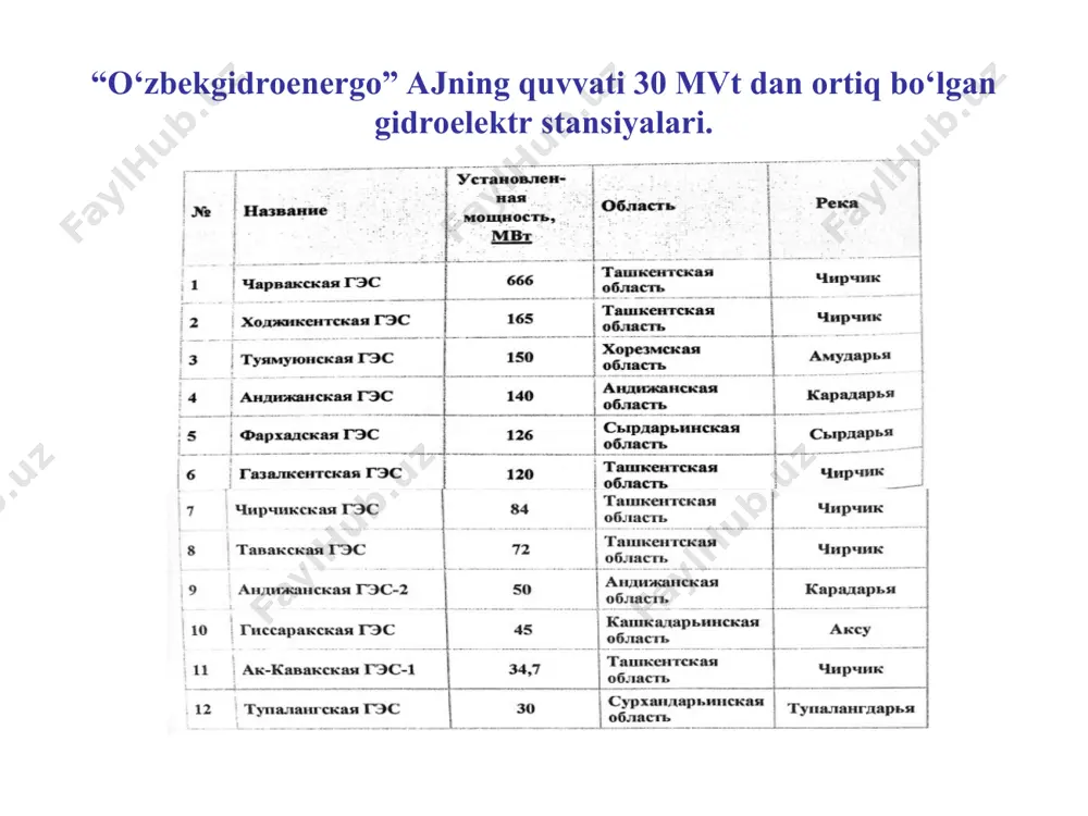 o‘zbekiston gidro energetikasining bugungi holati va istiqboldagirivoji - Page 5