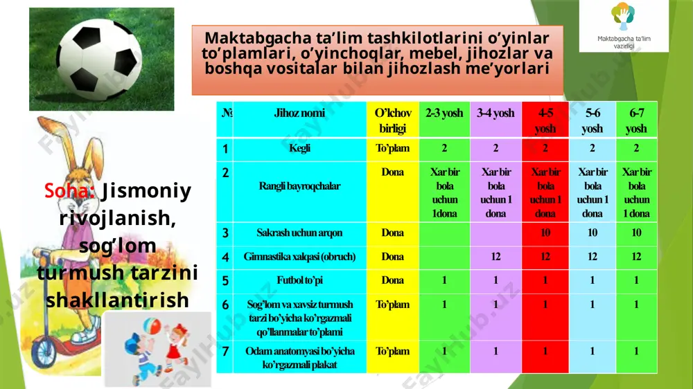 1 piramidalar, xalqalar bilan dona 4 4 4 22 yong’in xavsizligi talablarini o’rgatuvchi ko’rgazmali plakatlar to’plam 1 1 1 1 1 soha: ijodiy rivojlanish № jihoz nomi o’lchov birligi 2-3 yosh 3-4 yosh 4-5 yosh 5-6 yosh 6-7 yosh 1 turli rang tasvir, janrlar bilan tanishish uchun o’quv metodik plakatlar to’plami: peyjaz, natryumort, portret to’plam 1 1 1 1 1 2 yog’ochli flanelegraf dona 1 1 1 1 1 3 rangli qalamlar to’plami to’plam xar bir bola uchun 1 dona xar bir bola uchun 1 dona xar bir bola uchun 1 dona xar bir bola uchun 1 dona xar bir bola uchun 1 dona 4 mo’yqalam to’plami (suniy materiallardan) to’plam xar bir bola uchun 1 dona xar bir bola uchun 1 dona xar bir bola uchun 1 dona xar bir bola uchun 1 dona xar bir bola uchun 1 dona 5 guash to’plam xar bir bola uchun 1 dona xar …