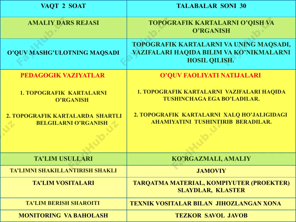 aftarga yozib oladilar, savollar beradilar 3 bosqich yakuniy bosqich 10 daqiqa 3. tezkor savol javob o’tkaziladi. 3.1. mavzu bo’yicha umumiy hulosalar qilidi. mavzuning kasbiy faoliyatidagi ahamiyati va o’rniga talabalar e’tiborini qaratadi. 3.2. talabalarga mustaqil ish uchun topshiriqlar beriladi. talabalar javob beradilar tinglaydilar toshiriqni yozib oladilar 1. topografik kartalarni o’rganish режа: 2. тopografik kartalarda shartli belgilarni o’rganish butun yеr sirtining va uning katta qismlarining sathiy sirt egriligini hisobga olib tеkislikda umumlashtirib kichraytirilgan tasviri k a r t a dеyiladi. kartalarning masshtabi 1:1000000 dan mayda - sharxli va 1:1000000 dan yirik - topografik turlarga bo`linadi. masshtablari 1:1000000, 1:500000, 1:300000, 1:200000 bo`lgan kartalar sharxli – topografik kartalar deyiladi. yirik masshtabli kartalar bo`yicha tuziladi. yirik mashtabli kartalar esa topografik kartalar deyiladi. 1:100000, 1:50000, 1:25000, 1:10000 1. topografik kartalarni o’rganish topografik kartalarning mazmuni talab darajasida to`liq yoritiladi, bu esa ulardan foydalanib turli masalalarni echish imkonini beradi. topografik kartaning ramkasi, to`gri burchakli koordinatalar to`ri hamda ramkadan …