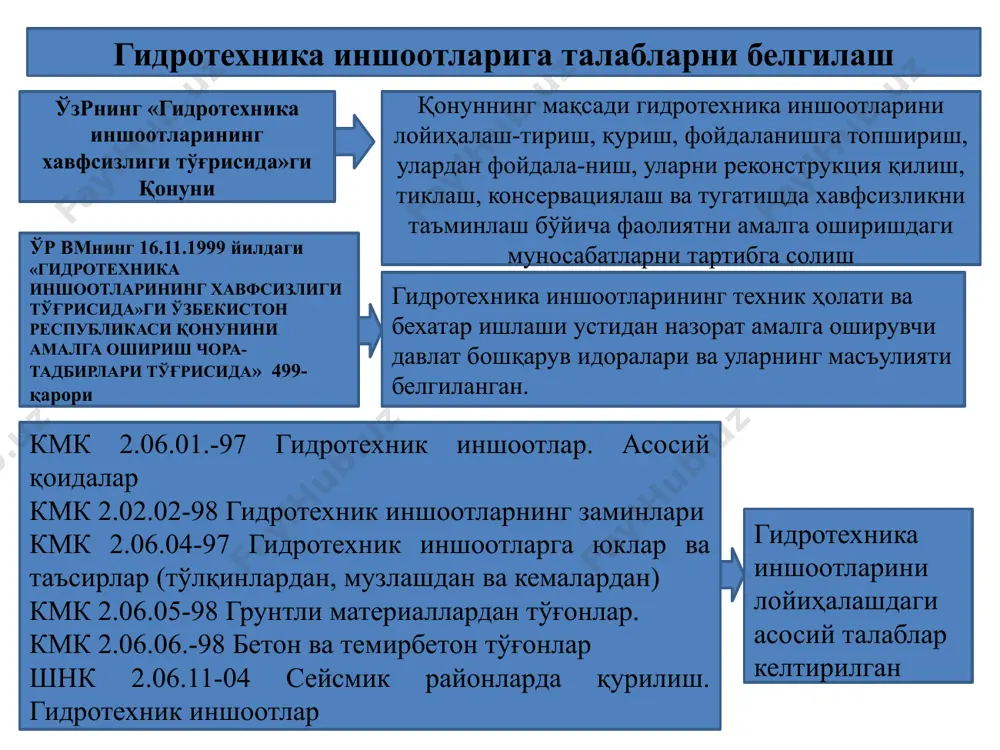 3-85. европа иттифоқида гидротехник иншоотларни лойихалаш тизими хуқуқий асос евродирективалар (мажбурий талаблар): директива 2000/60/eg сув бўйича қўлланма (руководство по воде) (http://www.europa.eu.int/eur-lex); директива91/271/ewg коммунал оқаваларни тозалаш (очистка коммунальных стоков); директива96/61/eg атроф мухитни ифлослашни олдини олиш ва қисқартириш учун интеграллашган чоралар (интегрированные меры для избежания и сокращения загрязнения окружающей среды) (ivu -директива); директива грунт сувлари (грунтовые воды) (80/86/ewg); директива ичимлик суви тўғрисида (о питьевой воде) (98/83/eg); директива нитратлар (нитраты) (rl 91/676/ewg); директива psm (rl 91/414/ewg); директива сув хавзаларини химоялаш ва уларга зарарли моддаларни ташлаш (охрана водоемов и сброс вредных веществ в водоемы) (76/464/ewg). директива чўмилиш сув хавзалари (водоемы для купания) (76/160/ewg). меъёрий асос еврокодлар (евростандартлар-ихтиёрий қўлланилиши) техник специфика: номи, вазифаси, тех.характеристика, синов усуллари, ўраш, ёрлиқлаш, мувофиқликни бахолаш схемалари ва бошқалар. германияда гидротехник иншоотларни лойихалаш тизими хуқуқий асос евродирективалар (мажбурий талаблар) еврокодлар (евростандарт) миллий стандартлар бирлашмалар, корхоналар стандартлари миллий қонунлар, қарорлар: сув режимини бошқариш тўғрисида қонун (whg); ичимлик суви бўйича қарор (trinkwv); грунт …