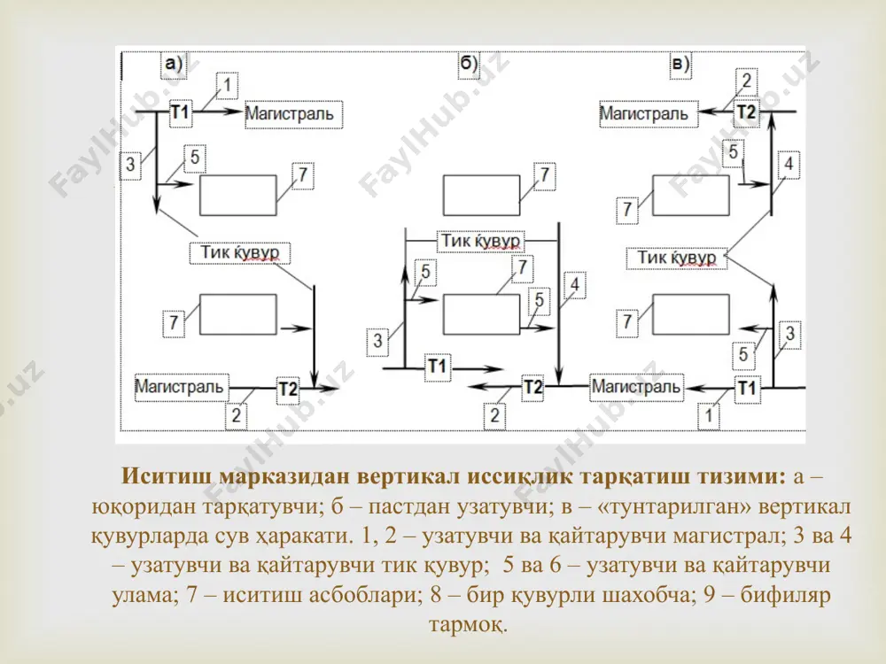; l - қувурларнинг узунлиги, м.  куп қаватли биноларда вертикал урнатилган бир қувурли сувли тизимининг тузилиши (иситиш асбоби олдида уч томонлама бошқарувчи жумрак урнатилган): а – тик қувурнинг дераза ёнида жойлашуви (дераза ва радиатор уқлари мос тушган); б – иситиш асбобининг тик қувур томон силжитилган ҳолати; 1 – тик қувур, 2 – радиатор, 3 – девор ичига қурилган тик қувур, 4 – конвектор.  тик қувурларни узатувчи ва қайтарувчи қувурларга уланиш схемалари  магистрал қувурларининг ертула ва техник қават­ларда урнатилиши: а – чордоқли биноларда; б – ертула ва техник қаватларда; в – иссиқлик ташувчининг йулма-йул ҳаракат схемаси  магистрал қувурларни урнатишда уларни текшириш, таъмирлаш учун қулай қилиб ва иссиқликдан узайишидаги деформацияни компенсация каби талабларини ҳам эътиборга олиш лозим. магистрал қувурларнинг ҳароратдан узайиши табиий эгилмалар ёрдамида ва юқори ҳароратли иссиқлик ташувчи булганда п-ҳарфи шаклидаги компенсаторлар қулланилади. горизонтал магистрал қувурлар маълум қиялик билан урнатилади, агар қиялик шарти бажарилмаса иссиқлик ташувчининг тезлигини …