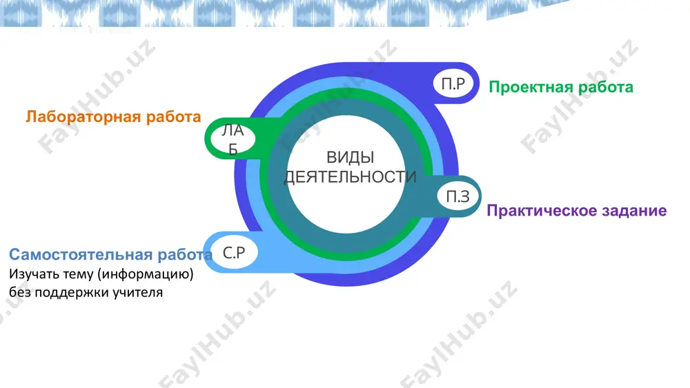 овую память. в произведениях художественной литературы образ дерева часто связан с домом, корнями, памятью и духовной стойкостью народа. анализ этих символов помогает глубже понять внутренний мир героев и идейное содержание произведения. цель проекта: исследовать символику деревьев в указанных произведениях, определить их значение в раскрытии темы памяти, преемственности и духовной связи поколений. значение деревьев в произведениях к. кенжы «белые тополя», у. умарбекова «память», в. астафьева «деревья растут для всех» проектная работа по русскому языку и литературе — это самостоятельная или групповая исследовательская, творческая или практико-ориентированная деятельность учащихся, направленная на глубокое изучение определённой темы, связанную с языком или литературой, с обязательным промежуточным и итоговым результатом (презентацией, исследованием, продуктом, выступлением и т.д.). 16 сформировать команду составить совместно план и распределить задания проанализировать художественные особенности произведений выяснить, какую роль играют деревья в жизни героев сделать вывод о символическом значении деревьев в отечественной и русской литературе сравнить образы деревьев в текстах 17 9 класс 8 …