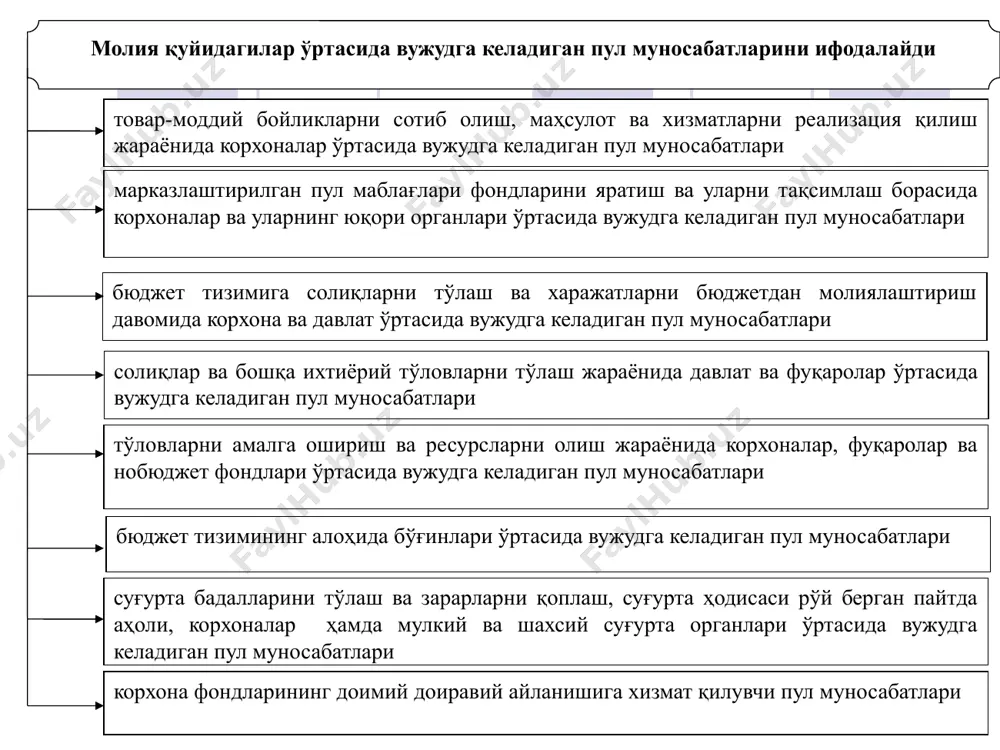 т мудофаа қудратини таъминлаш, аҳолининг моддий ва маданий эҳтиёжларини қондириш учун ижтимоий пул фондларининг шаклланишини таъминлай олмайди. бунинг учун қуйидагилар билан боғланган ҳолда мдни янада тақсимлаш ва қайта тақсимлаш зарур - хўжалик юритувчи субъектлар даромадлари ва жамғармаларидан энг самарали ва оқилона фойдаланиш мақсадида маблағларни тармоқлараро ва ҳудудий қайта тақсимлаш билан - ишлаб чиқариш соҳаси билан бир қаторда ноишлаб чиқариш соҳасининг (маориф, соғлиқни сақлаш, ижтимоий суғурта ва ижтимоий таъминот, бошқарув ва ҳ.к.) ҳам мавжудлиги билан - аҳолининг турли ижтимоий қатламлари ўртасида даромадларни қайта тақсимлаш билан молиянинг назорат функцияси яимни тегишли фондларга тақсимлаш ва уларнинг мақсадга мувофиқ сарфланиши устидан назоратни амалга ошириш орқали намоён бўлади ...нинг асосини молиявий ресурсларнинг ҳаракати ташкил этади. ана шу ҳаракатнинг харктеридан келиб чиққан ҳолда жамият пул маблағларини тақсимлашда қандай пропорцияларнинг (нисбатларнинг) вужудга келаётганлиги, хўжалик юритувчи субъектлар ихтиё-рига молиявий ресурсларнинг ўз вақтида келиб тушиши қандай таъминланаётганлиги хусусида маълумотга эга бўлиши керак амалиётда амалга оширилмаса, молия тақсимлаш функциясининг самарадорлигини …
