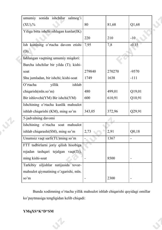 udf*(k*kmrejq0,8168*(-10)*2,73q-22,27 ish kuni davom etishining o’zgarishi (ymdqudf*kf*(d*smrejq0,8168*210*(-0,5)*0,34305q-8,83 o’rtacha soatlik mahsulot ishlab chiqarishining o’zgarishi (ymsmqudf*kf*df*(smq0,8168*210*7,8*0,02991qq40.03 jami 19,01 ishchining o’rtacha yillik mahsulot ishlab chiqarishining o’zgarishi ham xuddi shunday tahlil qilinadi, u bitta ishchining yil davomida ishlagan kunlari soniga, ish kunining o’rtacha davom etishi va o’rtacha soatlik mahsulot ishlab chiqarishiga bog’liq bo’ladi: ymqk*d*sm. mazkur omillarning ta’sirini mutlaq farqlar usuli bilan hisoblab chiqamiz: (ymkq(k*drej*smrejq-10*7,9580,34305q-27,27 mln.so’m (ymkqkf*(d*smrejq210*(-0,15)*0,34305q-10,81 mln.so’m (ymsmqkf*df*(smq210*7,8*0,02991q48,99 mln.so’m jami: q10,91 mln.so’m mehnat unumdorligining asosiy ko’rsatkichlaridan biri o’rtacha soatlik, o’rtacha kunlik, o’rtacha yillik mahsulot ishlab chiqarishi o’zgarishi, albatta, tahlil etiladi. o’rtacha soatlik mahsulot ishlab chiqarishni tahlil qilish uchun prof. n.a. rusak tomonidan ishlab chiqilgan usuldan foydalanamiz. unga ko’ra, bu ko’rsatkichning hajmi mahsulot sermehnatliligining o’zgarishi va unga qiymat bahosi berish bilan bog’liq omillarga aloqadordir. omillarning birinchi guruhiga ishlab chiqarishning texnikaviy darajasi, ishlab chiqarishni tashkil etish, yaroqsiz mahsulot va tuzatish bilan bog’liq vaqtning unumsiz sarf bo’lishi kabi omillar, ikkinchi guruhiga mahsulot ishlab chiqarish hajmining qiymat bahosida …