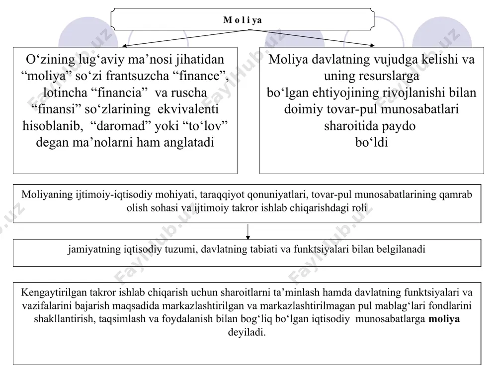 ilishi lozim bo‘lgan taqsimlash jarayoni murakkab va ko‘p qirrali jarayondir yaimni taqsimlashning turli bosqichlariga xizmat qilib, uni birlamchi taqsimlashda va qayta taqsimlashda ishtirok etadi moliyaning funksiyalari moliyaning taqsimlash funksiyasi iqtisodiyotni boshqarishning turli darajalarini (mamlakat, uning alohida olingan mintaqalari va mahalliy o‘z-o‘zini boshqarish organlari miqyosida) qamrab oladi ...ga taqsimlashning turli ko‘rinishlarini (xo‘jalik ichida, tarmoq ichida, tarmoqlararo, hududlararo va b.) tug‘diruvchi ko‘pbosqichlilik xosdir eng avvalo, mdni taqsimlashda, “asosiy yoki birlamchi daromadlar” deb nom olganlarni yaratish (tashkil etish) sodir bo‘lganda namoyon bo‘ladi mdni birlamchi taqsimlashda vujudga kelgan nisbatlarni ularning yakuniy foydalanish nisbatlariga transformatsiya qilinishiga (aylanishiga, o‘zgarishiga) ta’sir ko‘rsatadi yordamida davlat faqatgina мдni qayta taqsimlashga emas, balki ishlab chiqarishga, kapitalning jamg‘arilishiga, iste’mol sohasiga ham o‘z ta’sirini ko‘rsatadi. шu ma’noda, moliya iqtisodiyotning davlat va xususiy sektorlarini, ishlab chiqarish va sotsial infrastrukturani, ilmiy-texnika taraqqiyotini va h.k.larni rivojlantirishda hal qiluvchi rolni o‘ynaydi ...ning pirovard maqsadi ishlab chiqaruvchi kuchlarni rivojlantirish, iqtisodiyotning bozor tarkibiy tuzilmasini shakllantirish, davlatni mustahkamlash, aholi …