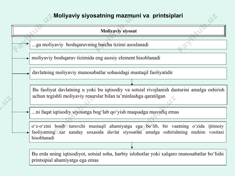 etodlari, uni tashkil qilishning amaliy shakllari va metodologik printsiplarining majmuiga (yig‘indisiga) moliyaviy siyosat deyiladi ayrim hollarda davlatning o‘z funktsiyalarini bajarishi uchun moliyaviy munosabatlardan foydalanish bilan bog‘liq bo‘lgan davlat organlarining ma’lum bir faoliyati sifatida talqin qilinadi bunday talqin o‘zida bir necha xavfni mujassam etadi milliy xo‘jalik taraqqiyotida davlatning roli to‘g‘risidagi jamiyatda hukmron bo‘lgan tasavvurlarga muvofiq ravishda davlatning vazifalari va funktsiyalari ham o‘zgaradi, transformatsiyalanadi. masalan, mamlakat iqtisodiyotiga davlatning aralashuvi, aholi turmush darajasi sotsial-iqtisodiy sharoitlarini tenglashtirish va shunga o‘xshash davlatning funktsiyalari va vazifalarini aniqlaydigan boshqa bir qancha masalalar hamon munozaraligicha qolmoqda moliyaviy siyosatdan faqat davlatning funktsiyalarini bajarish vositasi (instrumenti) sifatida foydalanish davlat hokimiyat organlari, mahalliy o‘z-o‘zini boshqarish organlari bilan moliya tizimining boshqa sub’ektlari, ya’ni aynan mamlakatning aholisi va xo‘jalik yurituvchi sub’ektlari manfaatlari o‘rtasida qarama-qarshiliklarni keltirib chiqadi moliyaviy siyosatga oid uch mantiqiy xulosa birinchidan ikkinchidan uchinchidan moliyaviy siyosat faqat o‘z manfaatlarini ko‘zda tutadigan hokimiyat organlarining u yoki bu maqsadlarga erishishining instrumenti emas, balki jamiyatning …