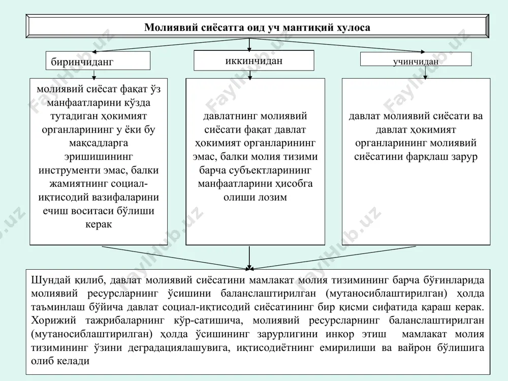 умкин бўлган молиявий муносабатлар ривожланиши йўналишларининг умумий комплекси билан белгиланади уларнинг таркибига қуйидагилар кириши мумкин молиявий сиёсатнинг умумий концепциясини (унинг мақсадларини, принципларини, вазифаларини, амалга ошириш босқичларини ва энг самарали методларини) ишлаб чиқиш макродаражада ва бозор иқтисодиётининг субъектлари даражасида иқтисодий ўсишни рағбатлантирадиган бозор иқтисодиётининг ривожланишига мос (адекват) бўлган динамик ҳолдаги молия механизмини шакллантириш марказлаштирилган ва марказлаштирилмаган ресурслар ва молиявий оқимларнинг самарали бошқарилишини ошириш бўйича чоралар тизимини ишлаб чиқиш ва амалга ошириш ижтимоий такрор ишлаб чиқариш ва иқтисодиётни истиқболли реструктуризация қишлишдаги ролига мувофиқ равишда социал иқтисодий тизимнинг барча даражалари ва соҳалари бўйича молиявий ресурсларни оқилона (оптимал) тақсимлашни ташкил қилиш иқтисодий ўсишнинг жорий ва истиқболдаги молиявий салоҳиятини шакллантириш 2. молиявий сиёсатнинг таркибий қисмлари (йўналишлари) молиявий сиёсатнинг таркибий қисмлари (йўналишлари) бюджет сиёсати баҳо сиёсати солиқ сиёсати пул сиёсати кредит сиёсати инвестицион сиёсат социал молиявий сиёсат бож сиёсати бюджет сиёсати ҳар бир мамлакатнинг конституцияси ва бюджет жараёнида ҳамда қонун ижодкорлигида алоҳида ҳокимият органларининг функцияларини белгиловчи …