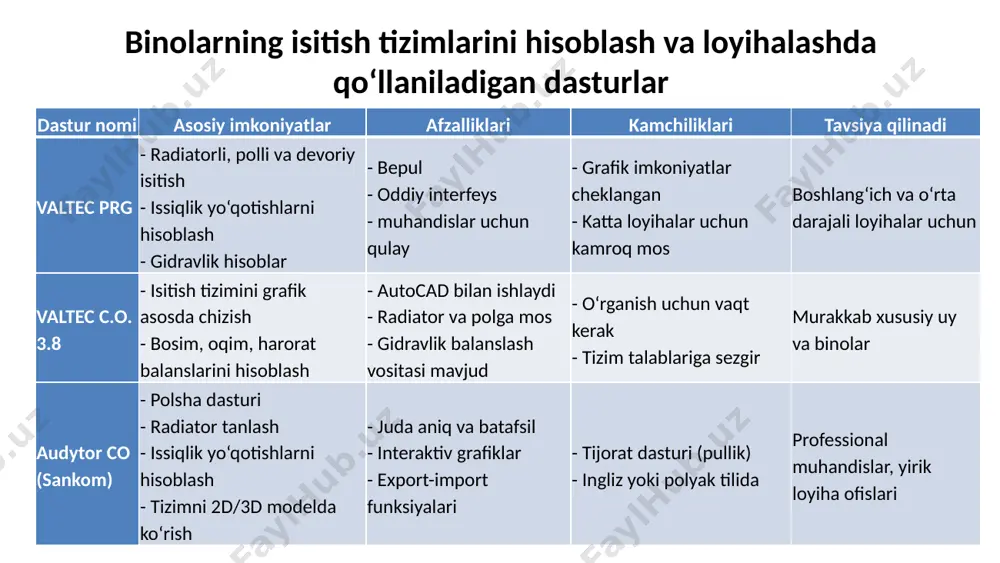 a sifatini oshiradi. ​ dastur rossiya federatsiyasining amaldagi qurilish me'yorlariga va np "avok" ixtiyoriy sertifikatlash tizimi talablariga muvofiqligi bo‘yicha sertifikatlangan. ​ valtec h₂o-dasturi valtec h₂o — bu sovuq va issiq suv ta'minoti tizimlarini loyihalash va hisoblash uchun mo‘ljallangan dasturiy ta'minot. u quyidagi imkoniyatlarni o’z ichiga oladi:​ tizimlarni loyihalash va hisoblash: dastur yordamida har xil murakkablikdagi suv ta'minoti tizimlarini loyihalash va ularning gidravlik hamda issiqlik hisob-kitoblarini amalga oshirish mumkin. ​ gidravlik muvozanatlash: tizimning barcha elementlari uchun optimal diametrlarni tanlash, bosim yo‘qotishlarini hisoblash va umumiy gidravlik muvozanatni ta'minlash imkonini beradi. ​ regulyatorlarni tanlash: suv ta'minoti tizimlarida zarur bo‘lgan bosim regulyatorlari va boshqa boshqaruv elementlarini tanlash va sozlash imkoniyatini taqdim etadi. grafik interfeys: intuitiv tushunarli grafik interfeys orqali tizim sxemalarini yaratish va tahrirlash imkonini beradi, bu esa loyihalash jarayonini soddalashtiradi. ​ normativ hujjatlarga muvofiqlik: dastur rossiya federatsiyasining qurilish me'yorlari va np "avok" ixtiyoriy sertifikatlash tizimi talablariga muvofiq sertifikatlangan. valtec dasturi yordamida isitish tizimini …