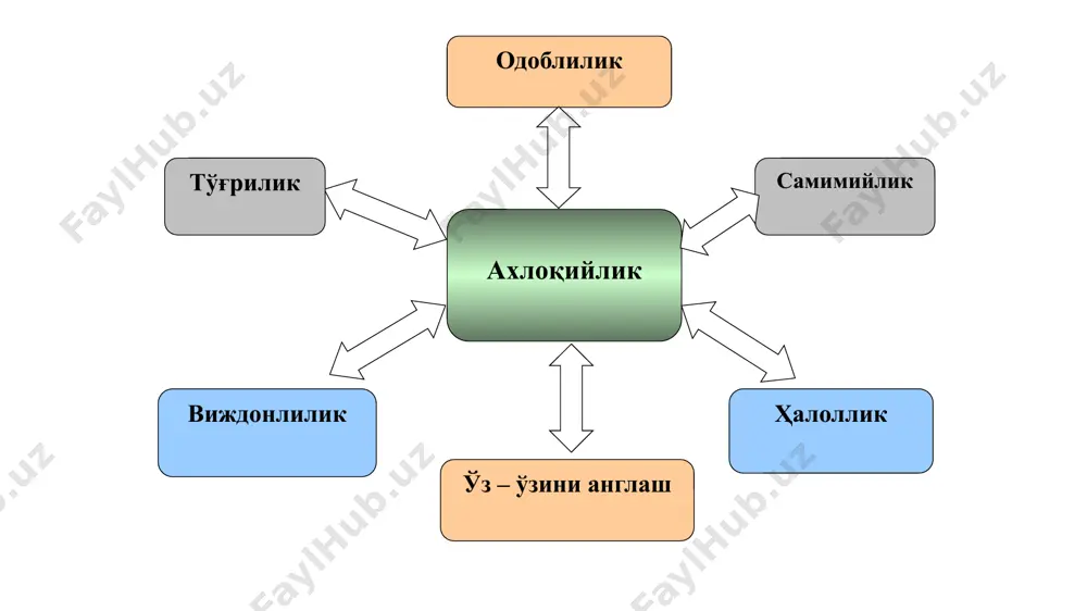 ларининг ўқувчи-талабалари 15-22 (24) ёш). узлуксиз маънавий тарбия концепцияси - 03.01.2020 вм ўйлаб кўринг? маънавият - инсонни руҳан покланиши, қалбан улғайшига чорлайдиган, одамнинг ички дунёси, иродасини баққуват, иймон-эътиқодини бутун қиладиган, виждонини уйғотадиган беқиёс куч, унинг барча қарашлар мезонидир. ушбу фикрлар муаллифи ким? 1 а бошқа кишилар хулқларни тан олиш, адолат, ҳалоллик, ишонч, саодоқат, мулойимлик, тил топишиш, жамода ўзини тута билиш. кишилар орасидаги муносабатларни тартибга солишнинг ўзига хос тартиб, қоидалар йиғиндиси бу.... нима? 2 б қатъияти, сабр-тоқати, чидамлилиги, мустақиллиги, интизомлилик, масъулиятни ҳис қилиш, ўз-ўзини танқид ахлоқнинг умумижтимоий аҳамиятга молик бўлган қадриятларга нималар киради? 3 с ахлоқий тарбия ахлоқнинг кишиларга хос сифатлар (хислатлар) нинг муҳим томонларига нималар киради? 4 д лотинча «moralis» хулқ-атвор маъносини билдиради муайян жамият томонидан тан олинган ва риоя қилиниши зарур бўлган хулқ-атвор қоидалари, мезонларини ўқувчилар онгига сингдириш уларда ахлоқий онг, ахлоқий фаолият кўникмалари ҳамда ахлоқий маданиятни шакллантиришга йўналтирилган педагогик жараён бу ....? 5 е ахлоқ ахлоқ тушунчасининг луғавий …