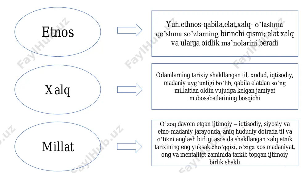 i avesto xitoy va xind manbalarida skiflar massaget sak dai (daxlar) saklar xaumvaraka tigraxaudaa tiay-tara darayya shak tat daxiylar ko‘chmanchi qabilalar saki ko‘chmanchi xalqlar nomlari 12 o‟rta osiyo aholisining etnik tarkibi baqtriyaliklar -surxondaryo -qashqadaryo, qisman zarafshon -amudaryoning yuqori oqimi - janubiy tojikiston -shimoliy afg‘oniston sug‟diylar -samarqand -qashqadaryo - navoiy - buxoro viloyati -tojikiston hududining so‘g‘d viloyati xorazmliklar -amudaryo quyi oqimi -qoraqalpog‘iston -xorazm -toshovuz viloyati parkanaliklar farg‘ona vodiysi saklar massagetlar -kaspiy dengizining sharqi (qoraqum) -amudaryo va sirdaryoning quyi oqimi saka -tigraxauda ―uchli qalpoq kiyib yuruvchi saklar‖ -amudaryoning quyi oqimi -toshkent viloyati - janubiy qozog‘iston saka-tiya-tara-darayya ―daryoning narigi tomonida yashovchi saklar‖ -orol dengizi bo‘ylari -sirdaryoning quyi oqimi -kaspiy shimoli -ural tog‘ oldi mintaqasi saka-xaumovarka ―xaumoni tayyorlovchilar‖ -murg‘ob vodiysi - amudaryoning yuqori oqimi - oloy - farg‘ona vodiysi 14 maʼlumotlarga ko‘ra, “oʻzbeklar” atamasi ilk bor viii asrda oʻrxun- enasoy bitiklarida “oʻgʻuz beklari” tarzida ishlatilgan. etnonim sifatida "oʻzbeklar" atamasi oʻzbekxon (1313-1341) hukmronligidan boshlab, oltin …