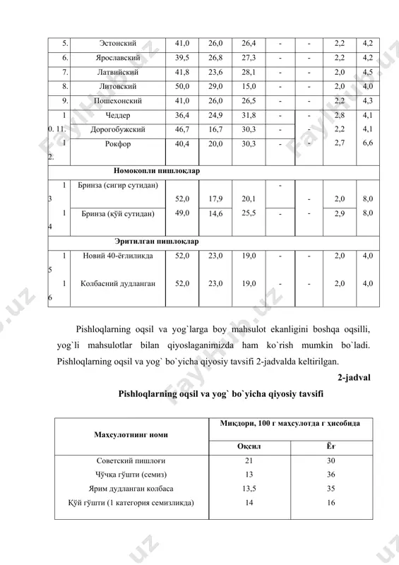 am boy mahsulotdir, sutlarni pishloqlar olish uchun qayta ishlash jarayonida sutdagi deyarlik hamma yog`da eruvchi vitaminlar pishloqlarga o`tadi. suvda eruvchi vitaminlarning ma`lum qismi pishloq olish jarayonida zardob bilan chiqib ketsada, pishloqlarning yetilish jarayonida ba`zi bir sut kislotasi bakteriyalari yordamida ular qaytadan sintez bo`ladi. shu sababli pishloqlarda yog`da eruvchi vitaminlar bilan bir qatorda suvda eruvchi vitaminlar ham uchraydi. pishloqlarda suvda eruvchi vitaminlardan в1, в2, в12 vitaminlari bo`ladi. pishloqlar mineral moddalarga boyligi bilan ham ajarlib turadi. mineral moddalarning umumiy miqdori pishloqlarda o`rtacha 4% ni tashkil etadi. pishloqlar asosan kalsiy va fosforning asosiy manbai hisoblanadi. ma`lumki, katta yoshdagi odamlar uchun kalsiyning bir kunlik iste`mol normasi 0,8-1 grammni tashkil etadi. 100 g pishloq tarkibida o`rtacha 1 g kalsiy bo`ladi. demak, 100 g pishloq iste`mol qilgan kishi organizm uchun bir sutkada zarur bo`lgan kalsiyni olar ekan. pishloqlar boshqa mahsulotlarga nisbatan fosforga boyligi bilan ham ajralib turadi. 100 g pishloqda fosforning miqdori 0,4-0,6 grammni tashkil etadi. …