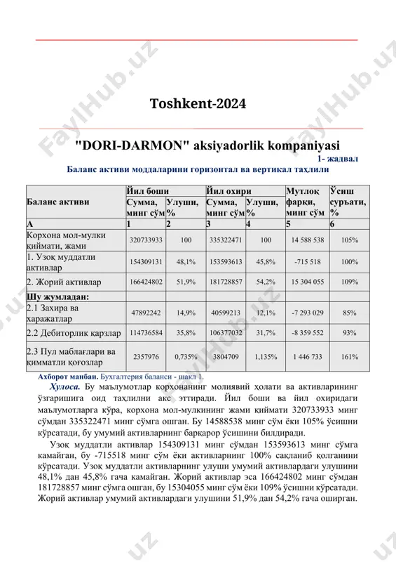 ишни) билдиради. пул маблағлари ва қимматли қоғозлар 2357976 минг сўмдан 3804709 минг сўмга ошган, бу 1446733 минг сўм ёки 161% ўсишни кўрсатади. хулоса қилиб айтганда, корхона мол-мулкининг жами қийматида ўсиш кузатилган, бироқ бу ўсиш асосан жорий активлар, айниқса пул маблағлари ва қимматли қоғозларнинг кўпайиши ҳисобига амалга ошган. узоқ муддатли активларда эса нисбатан барқарорлик кузатилган, бу стратегик ресурсларни сақлаш ёки уларни самарали бошқариш натижаси бўлиши мумкин. 2- жадвал баланс пассиви моддаларини горизонтал ва вертикал таҳлили баланс пассиви йил боши йил охири мутлоқ фарқи, минг сўм ўсиш суръати, % сумма, минг сўм улуши, % сумма, минг сўм улуши, % а 1 2 3 4 5 6 мулкни ташкил топиш манбаи-жами 320733933 100 335322471 100 14 588 538 105% 1.ўз капитали 153718006 47,9% 161341589 48,1% 7 623 583 105% 2.четдан жалб этилган капитал 67015927 20,9% 111040168 33,1% 44 024 241 166% шу жумладан: 2.1. узоқ муддатли мажбуриятлар 100000000 31,2% 62940713 18,8% -37 059 …